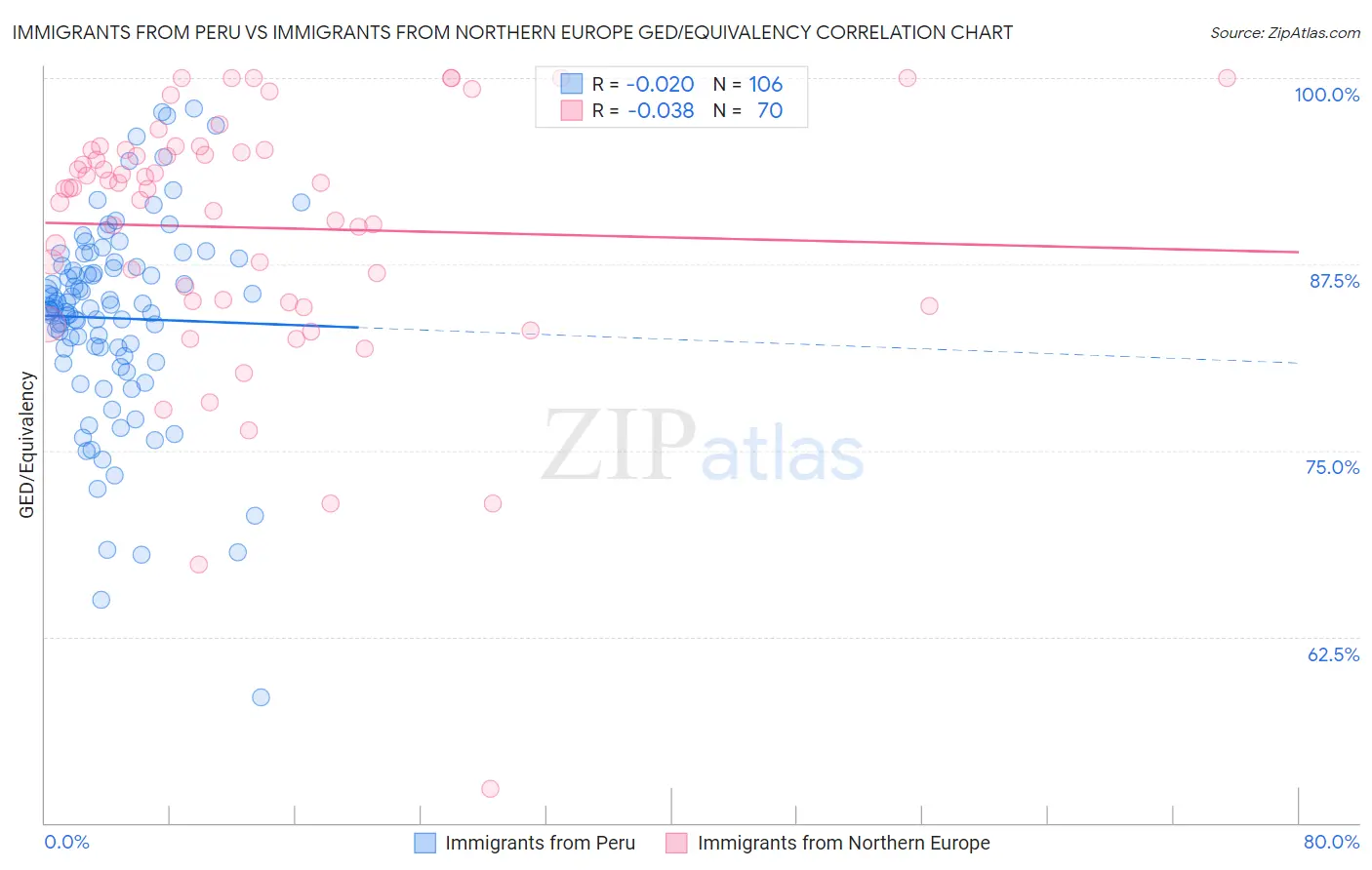 Immigrants from Peru vs Immigrants from Northern Europe GED/Equivalency