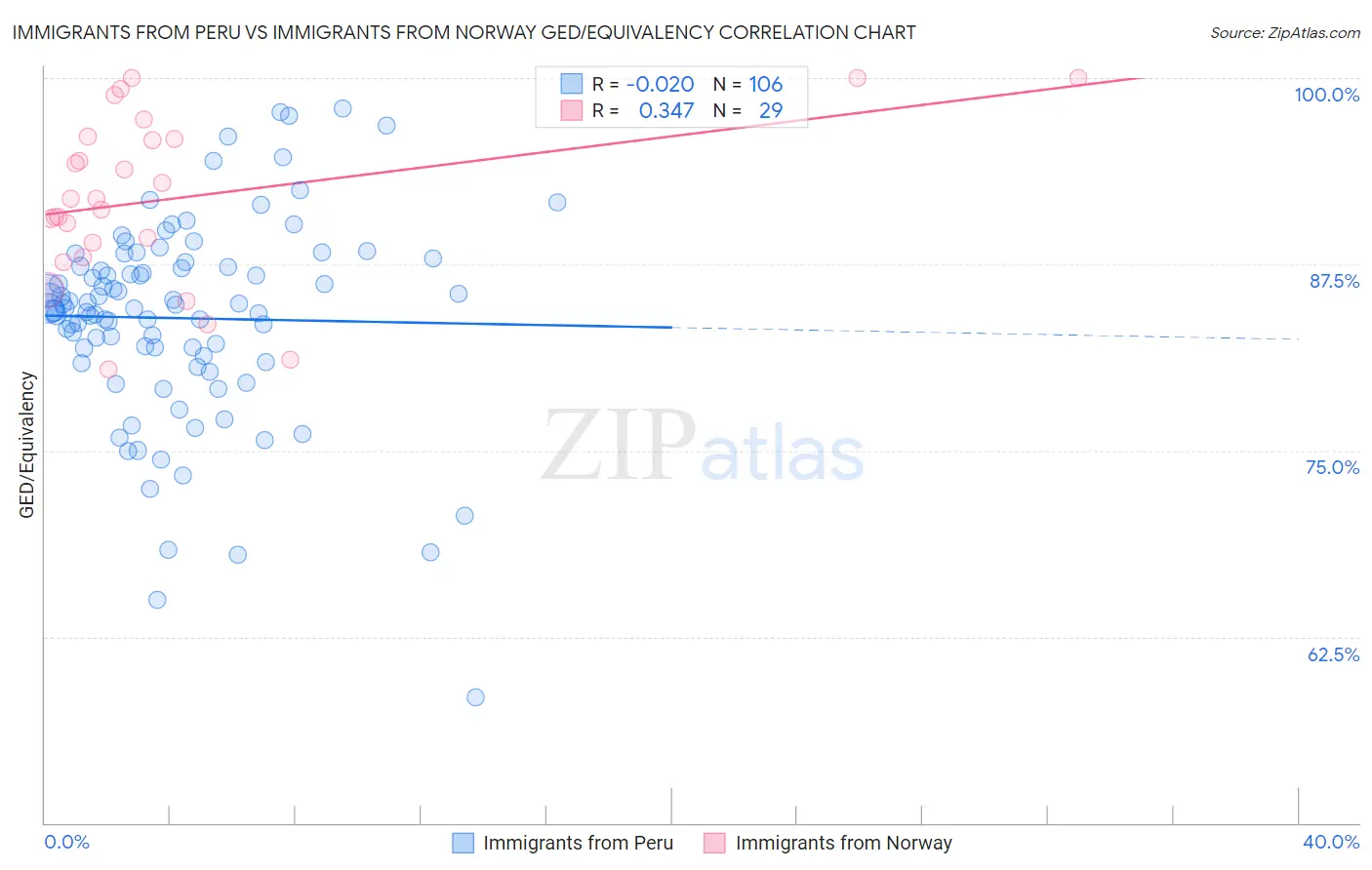 Immigrants from Peru vs Immigrants from Norway GED/Equivalency