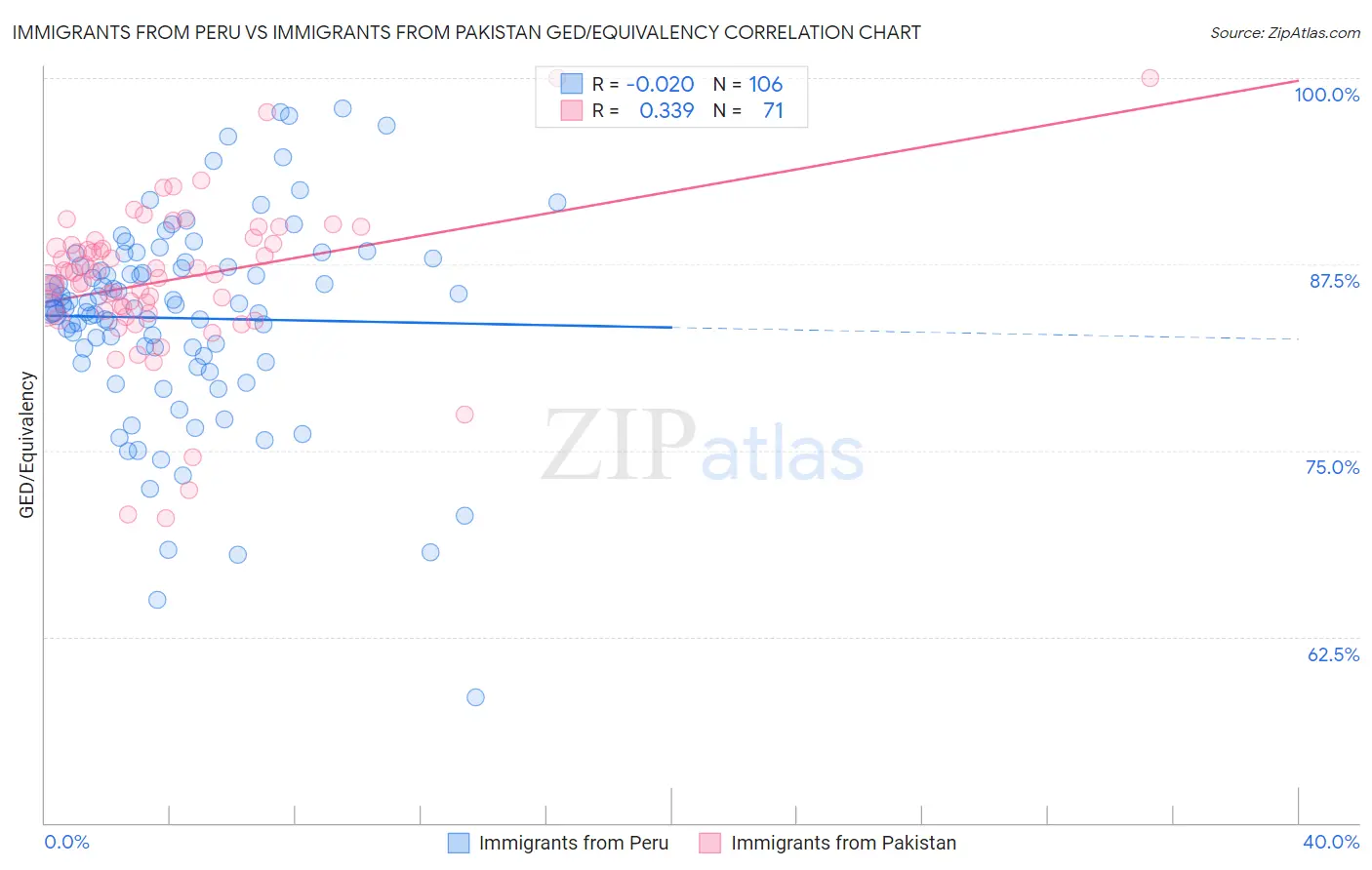 Immigrants from Peru vs Immigrants from Pakistan GED/Equivalency