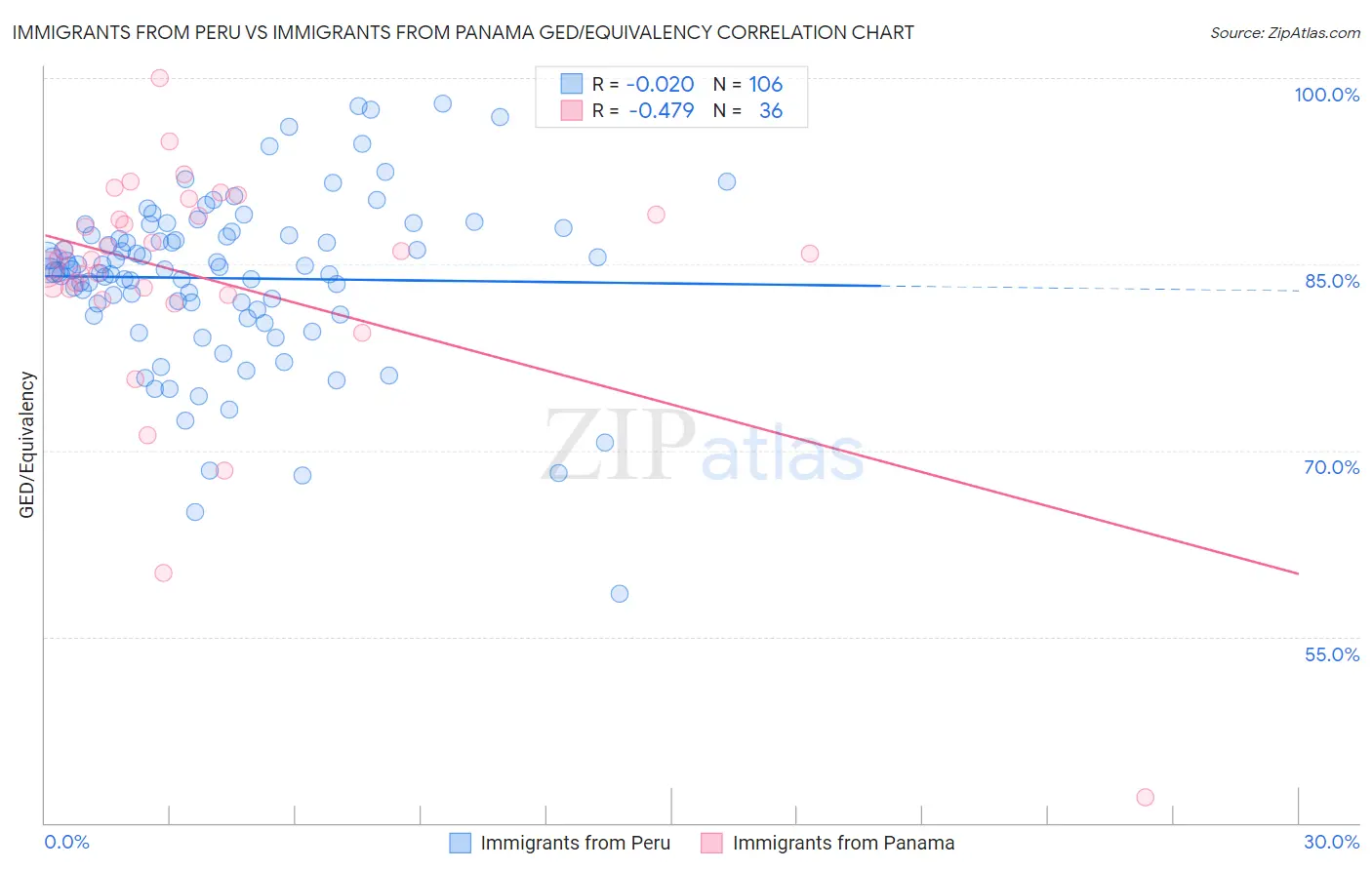 Immigrants from Peru vs Immigrants from Panama GED/Equivalency