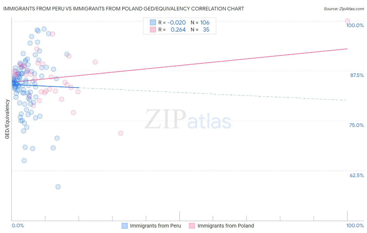 Immigrants from Peru vs Immigrants from Poland GED/Equivalency