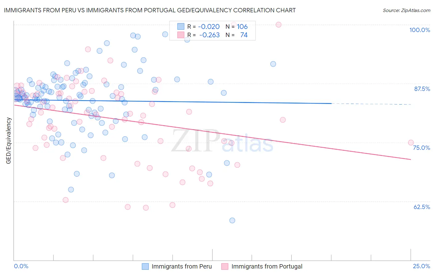 Immigrants from Peru vs Immigrants from Portugal GED/Equivalency