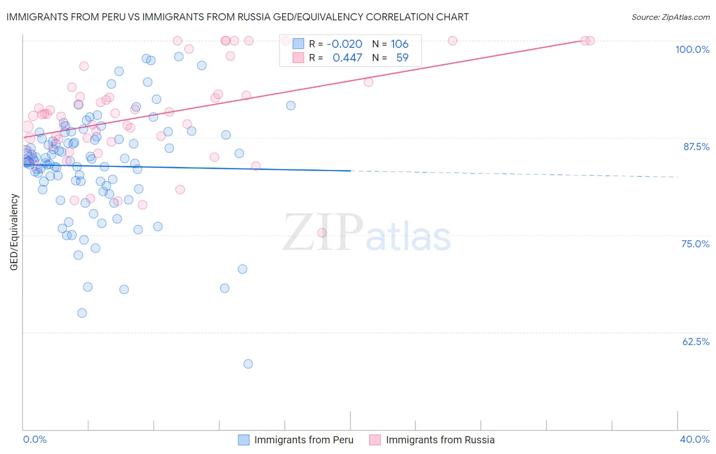Immigrants from Peru vs Immigrants from Russia GED/Equivalency
