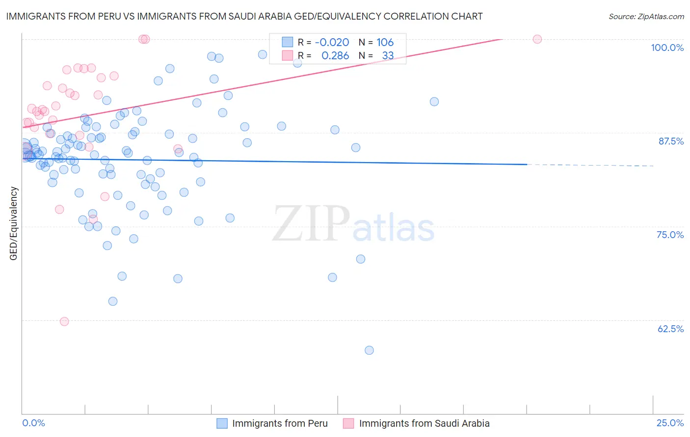 Immigrants from Peru vs Immigrants from Saudi Arabia GED/Equivalency