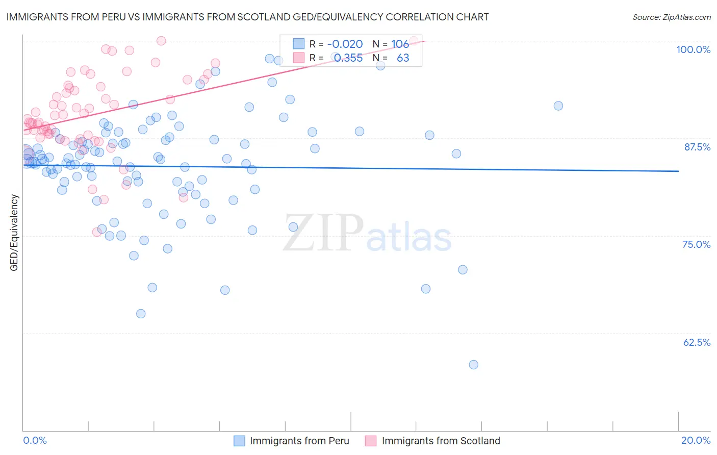 Immigrants from Peru vs Immigrants from Scotland GED/Equivalency