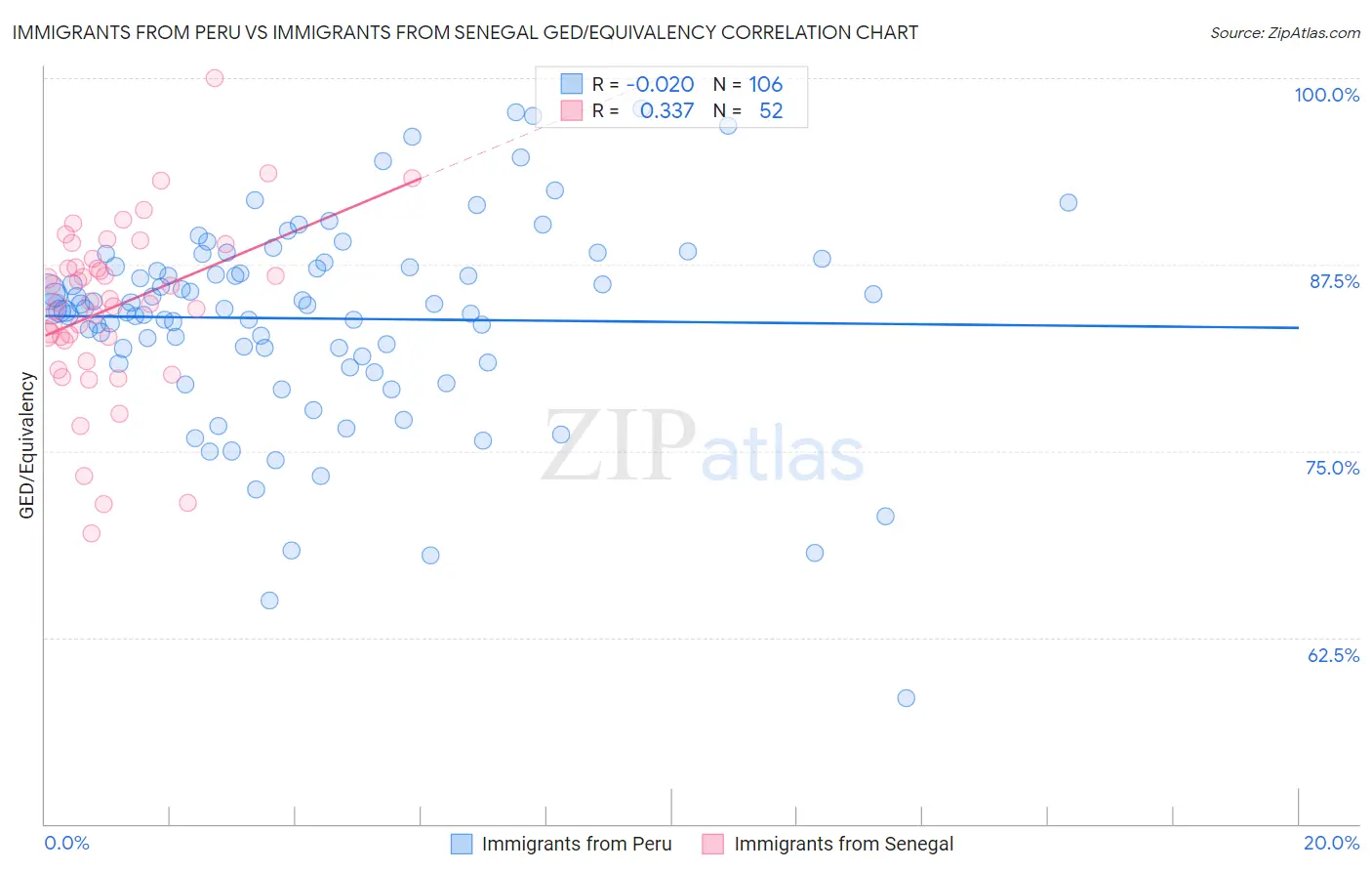 Immigrants from Peru vs Immigrants from Senegal GED/Equivalency