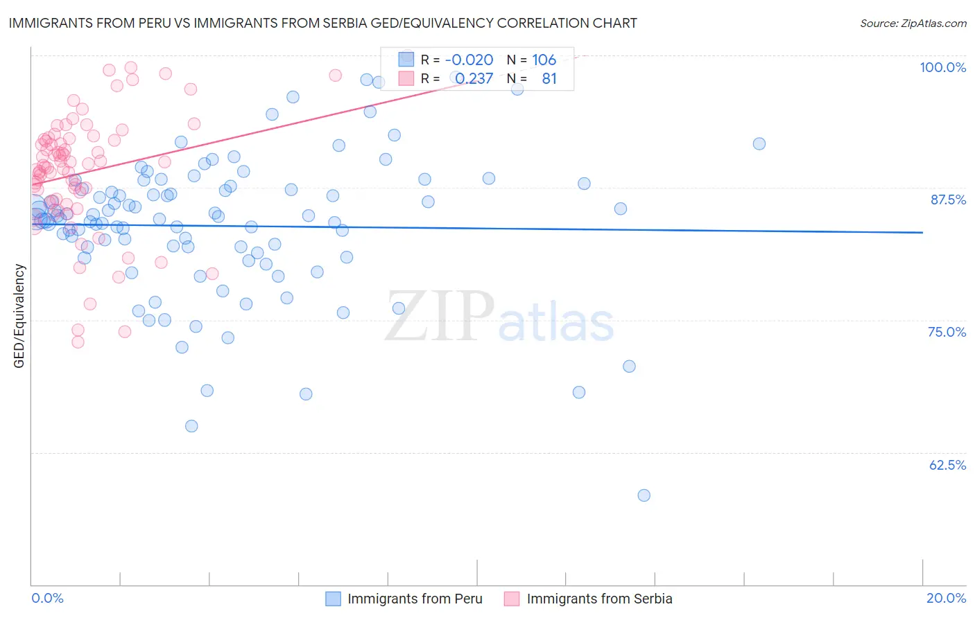 Immigrants from Peru vs Immigrants from Serbia GED/Equivalency