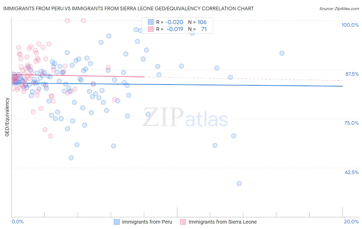 Immigrants from Peru vs Immigrants from Sierra Leone GED/Equivalency