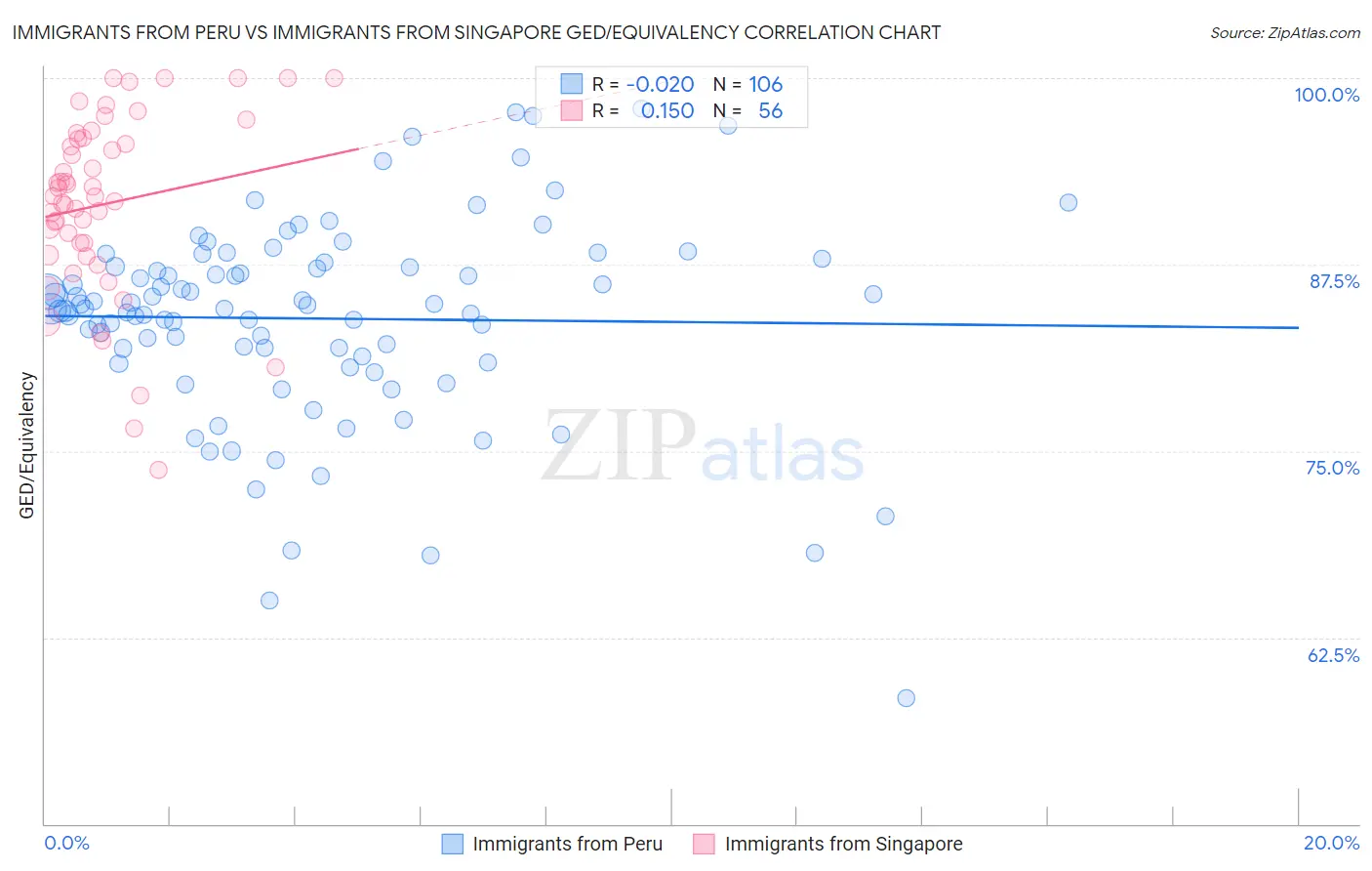 Immigrants from Peru vs Immigrants from Singapore GED/Equivalency