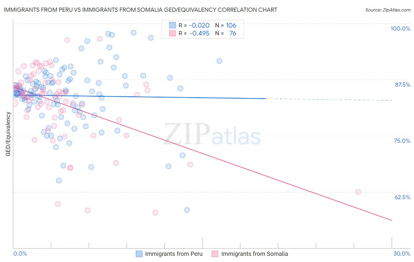 Immigrants from Peru vs Immigrants from Somalia GED/Equivalency