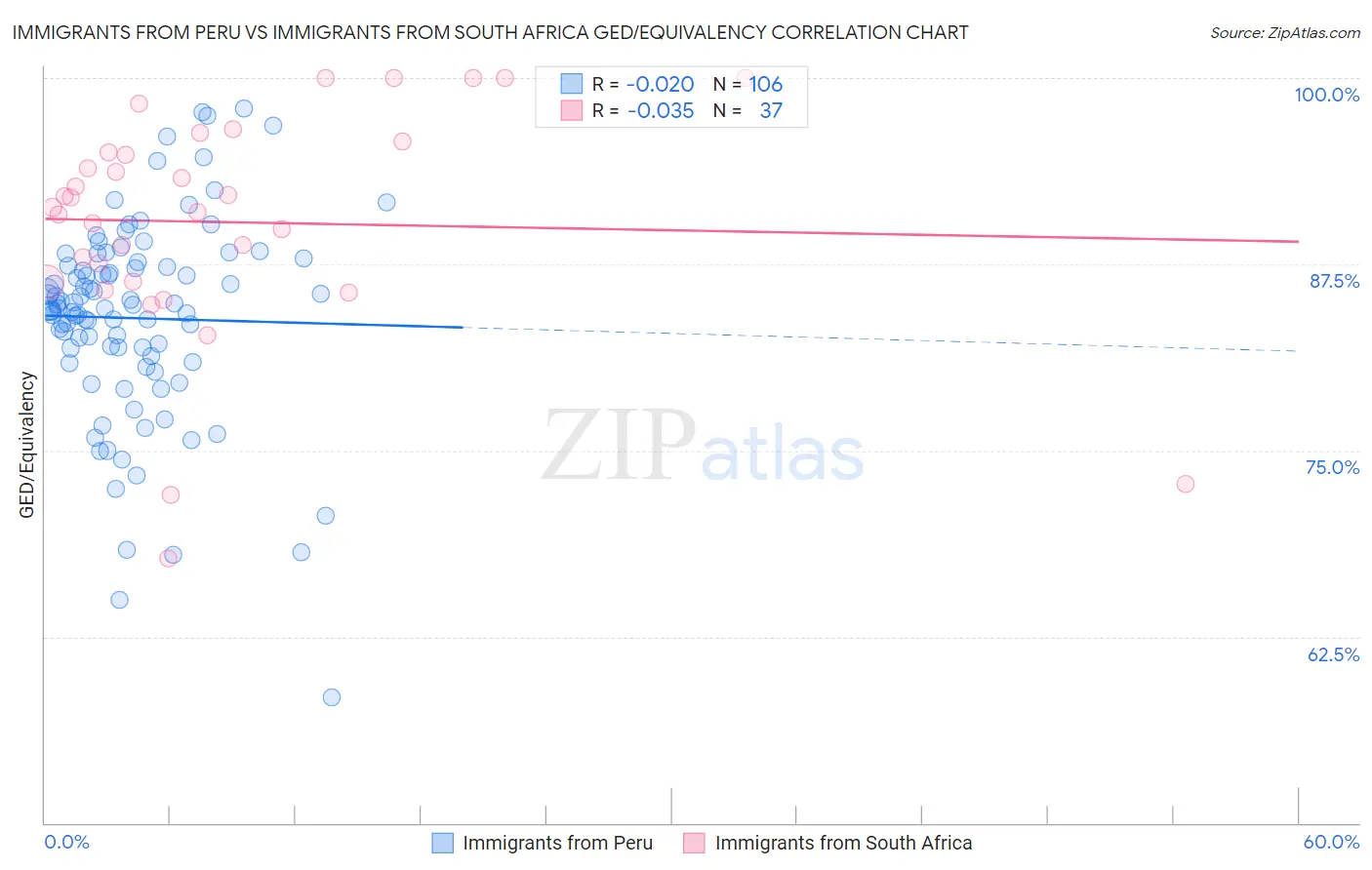 Immigrants from Peru vs Immigrants from South Africa GED/Equivalency