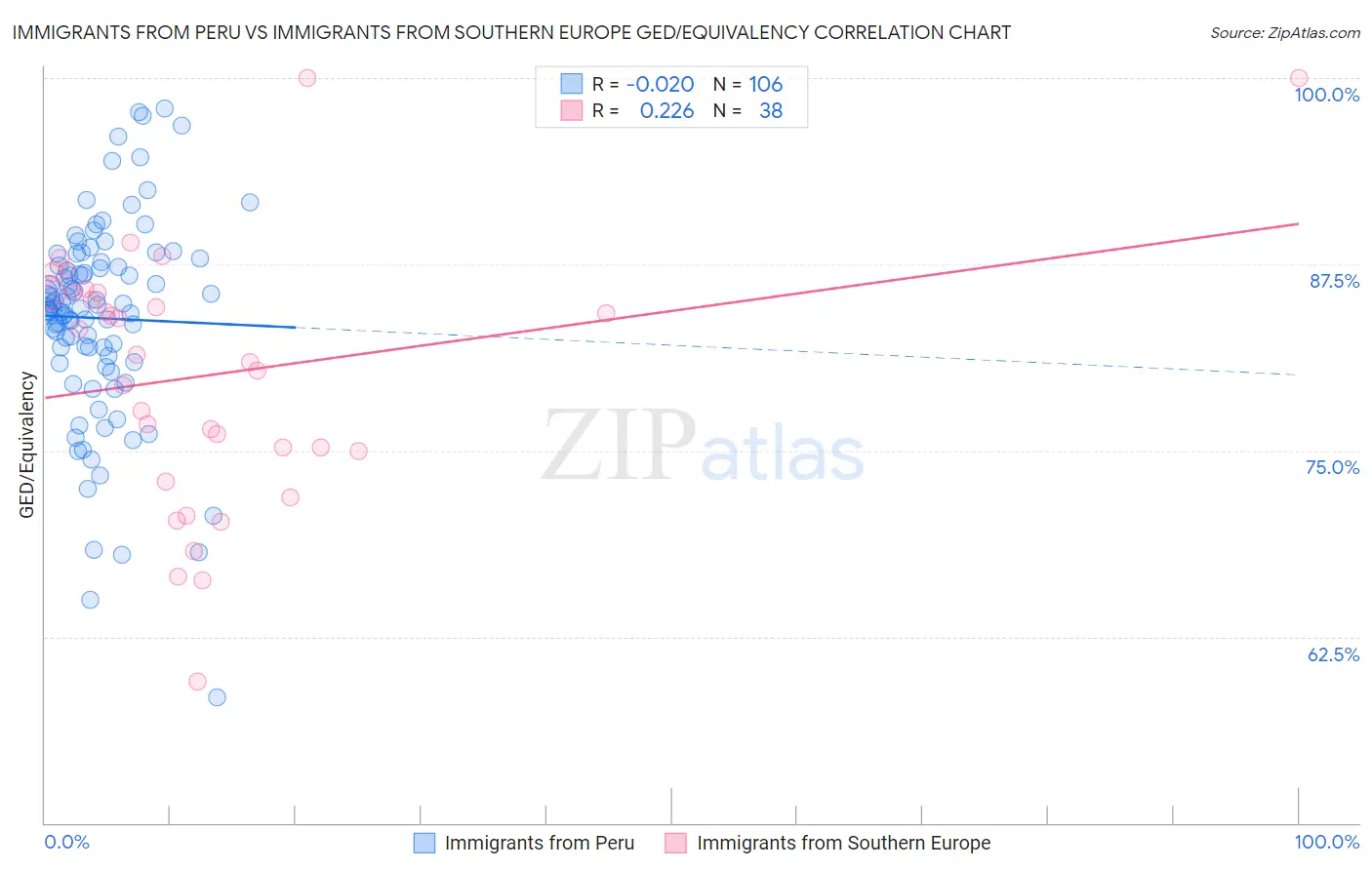 Immigrants from Peru vs Immigrants from Southern Europe GED/Equivalency