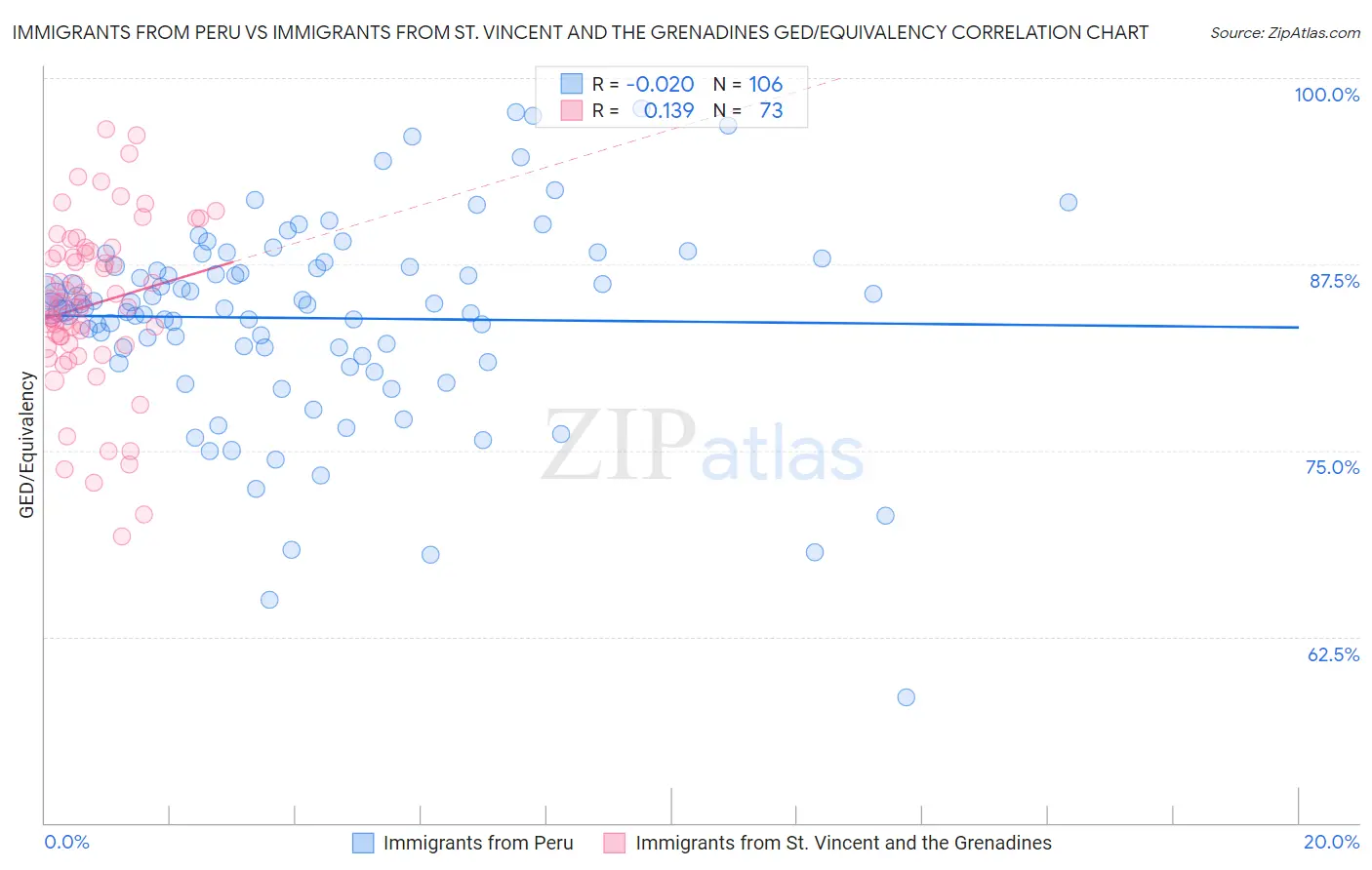 Immigrants from Peru vs Immigrants from St. Vincent and the Grenadines GED/Equivalency