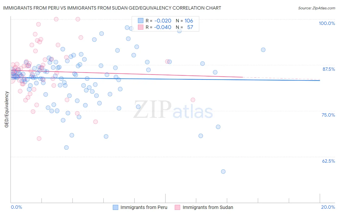 Immigrants from Peru vs Immigrants from Sudan GED/Equivalency