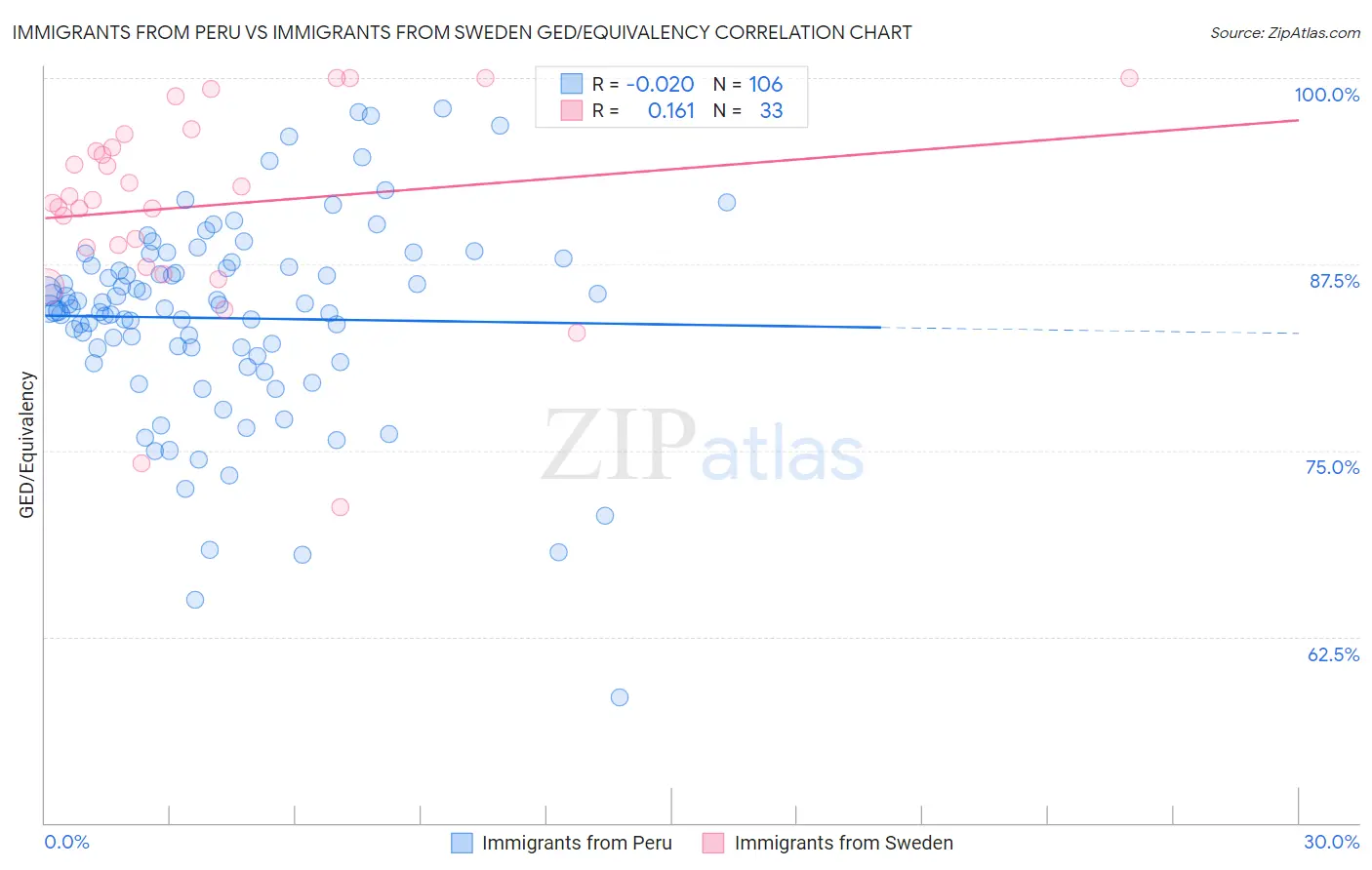 Immigrants from Peru vs Immigrants from Sweden GED/Equivalency