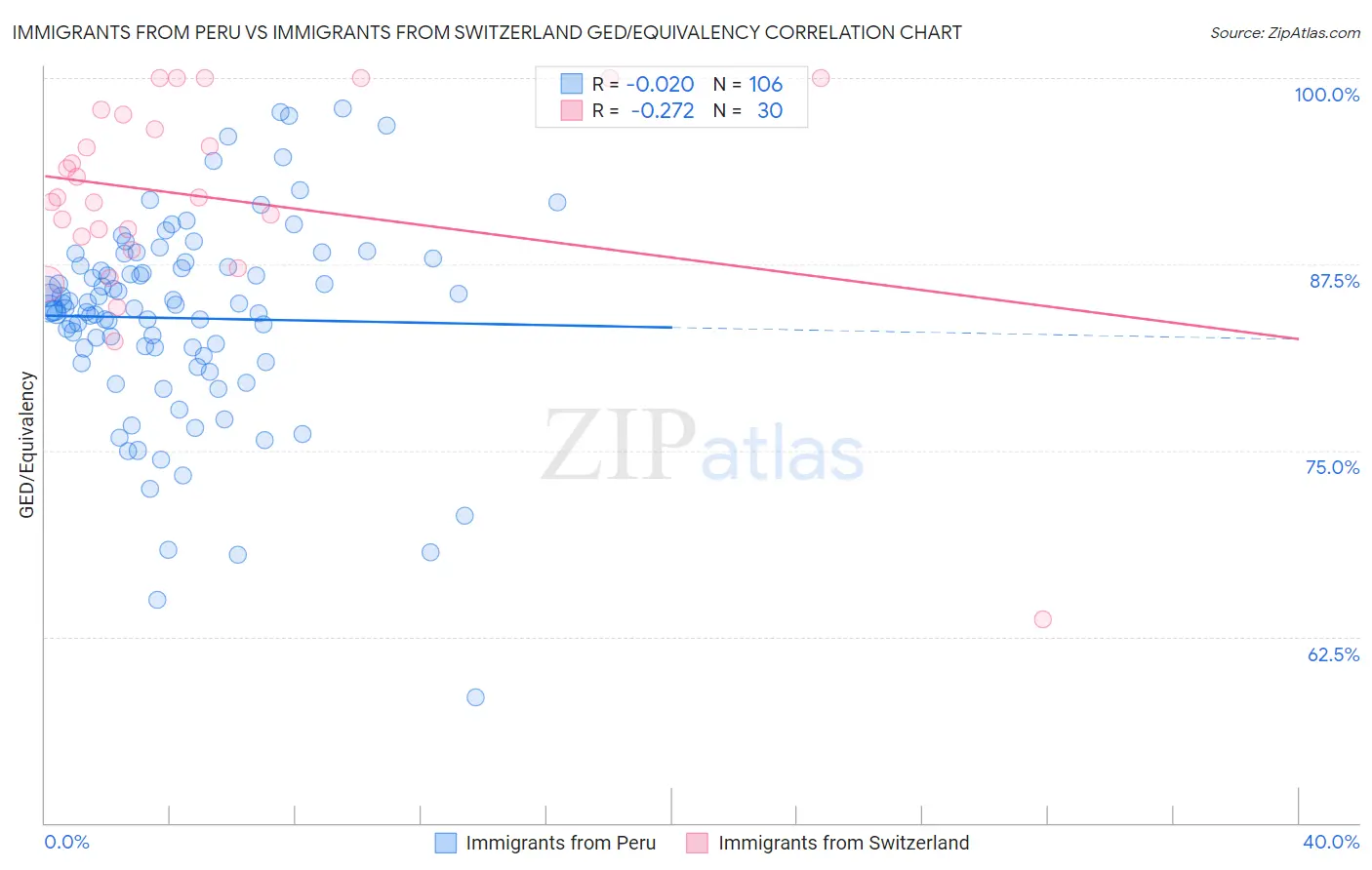Immigrants from Peru vs Immigrants from Switzerland GED/Equivalency