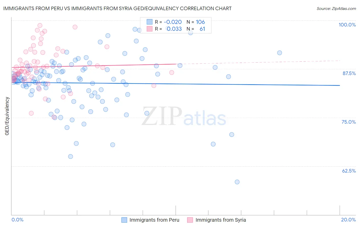 Immigrants from Peru vs Immigrants from Syria GED/Equivalency