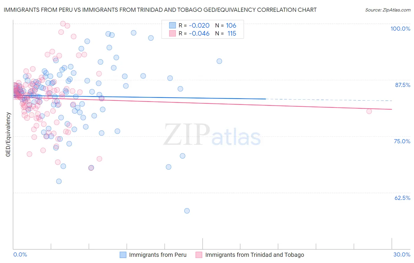 Immigrants from Peru vs Immigrants from Trinidad and Tobago GED/Equivalency
