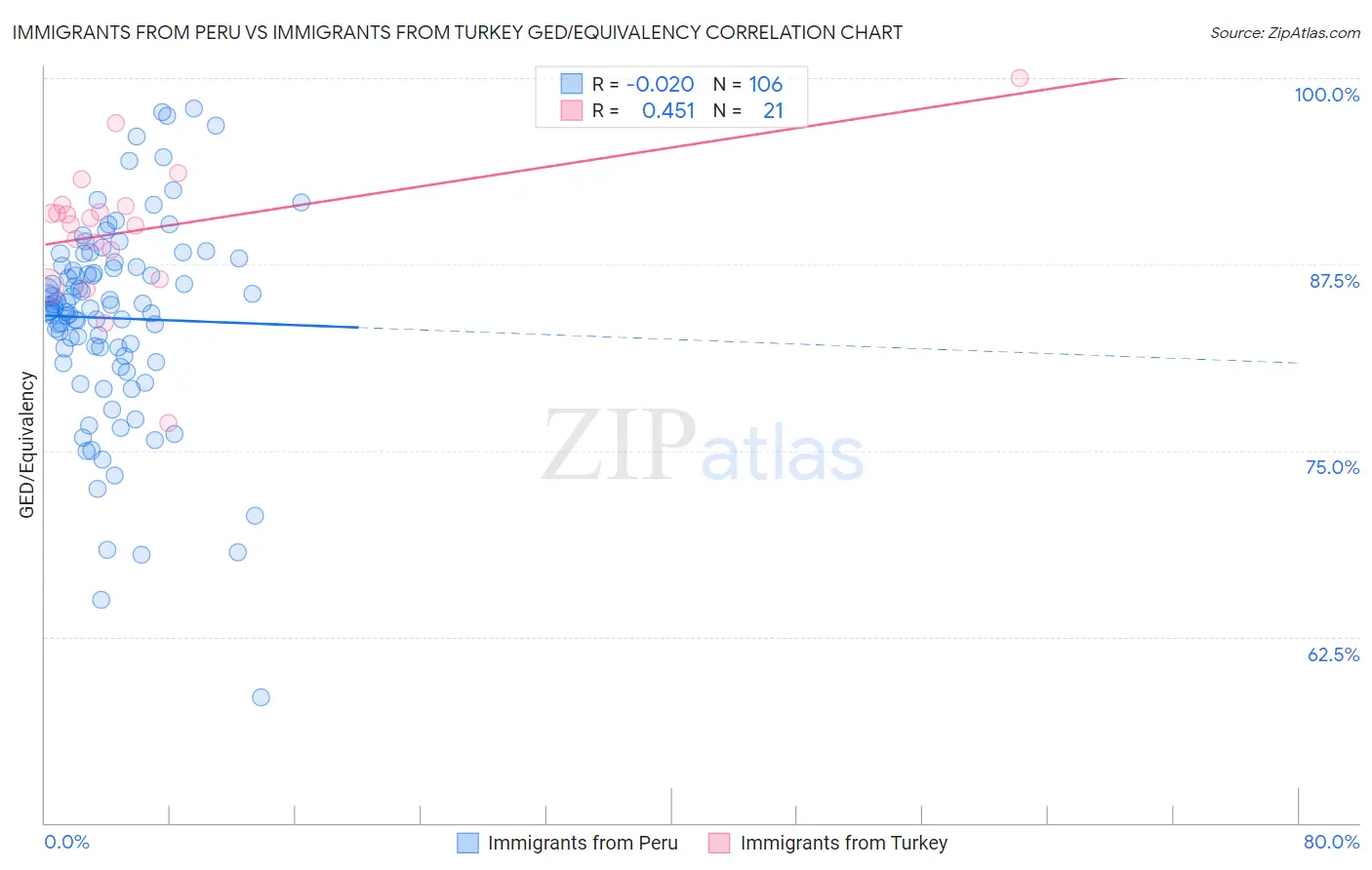 Immigrants from Peru vs Immigrants from Turkey GED/Equivalency