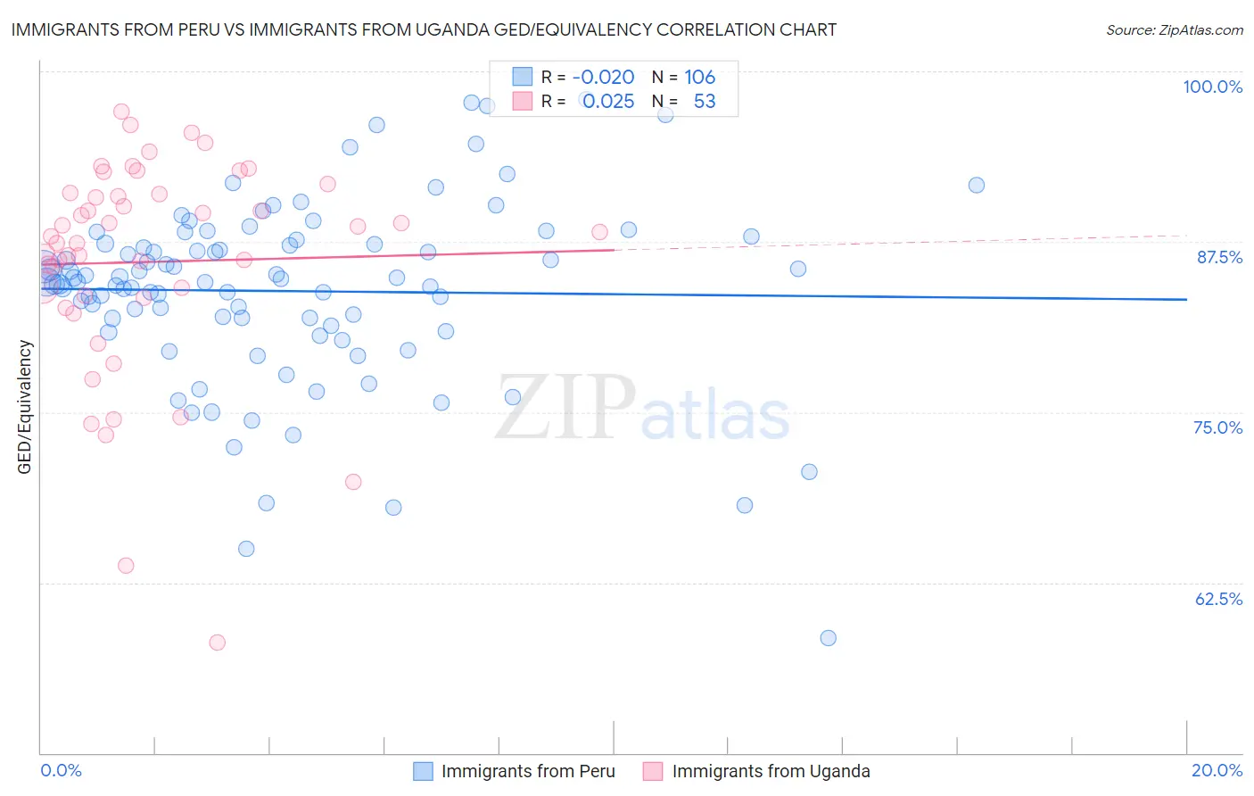 Immigrants from Peru vs Immigrants from Uganda GED/Equivalency