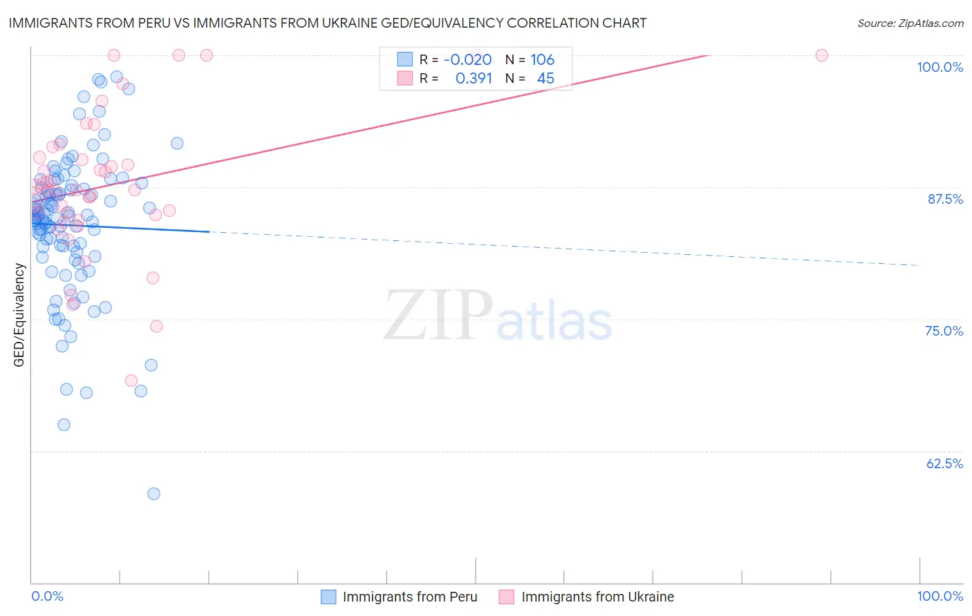 Immigrants from Peru vs Immigrants from Ukraine GED/Equivalency