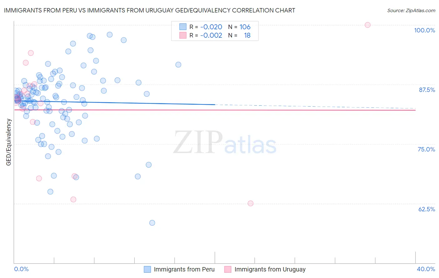 Immigrants from Peru vs Immigrants from Uruguay GED/Equivalency