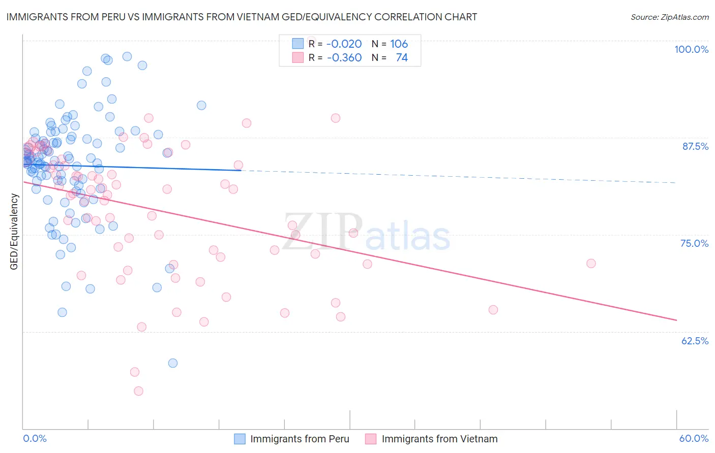 Immigrants from Peru vs Immigrants from Vietnam GED/Equivalency