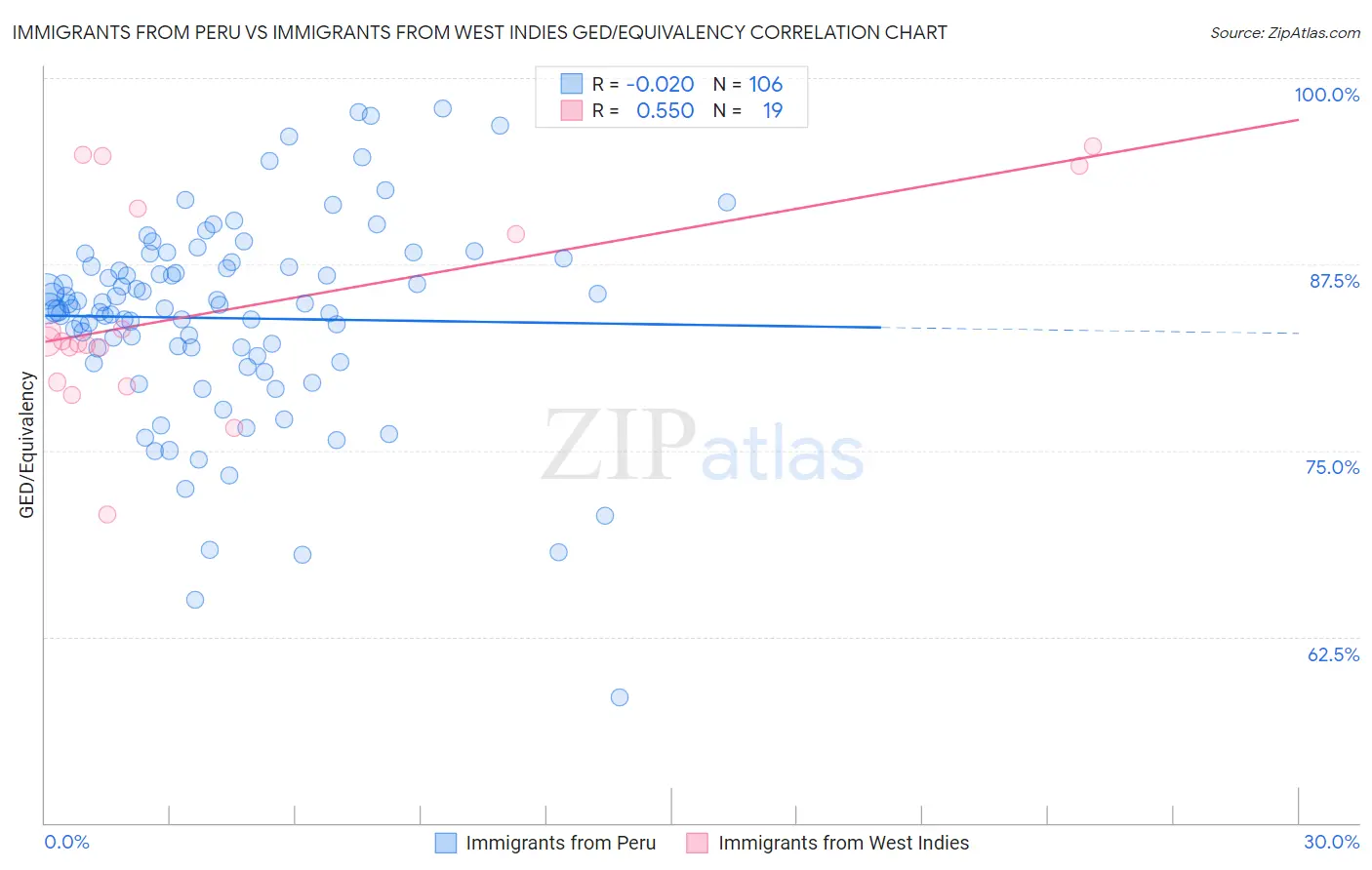 Immigrants from Peru vs Immigrants from West Indies GED/Equivalency