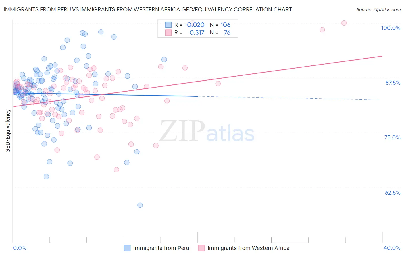 Immigrants from Peru vs Immigrants from Western Africa GED/Equivalency