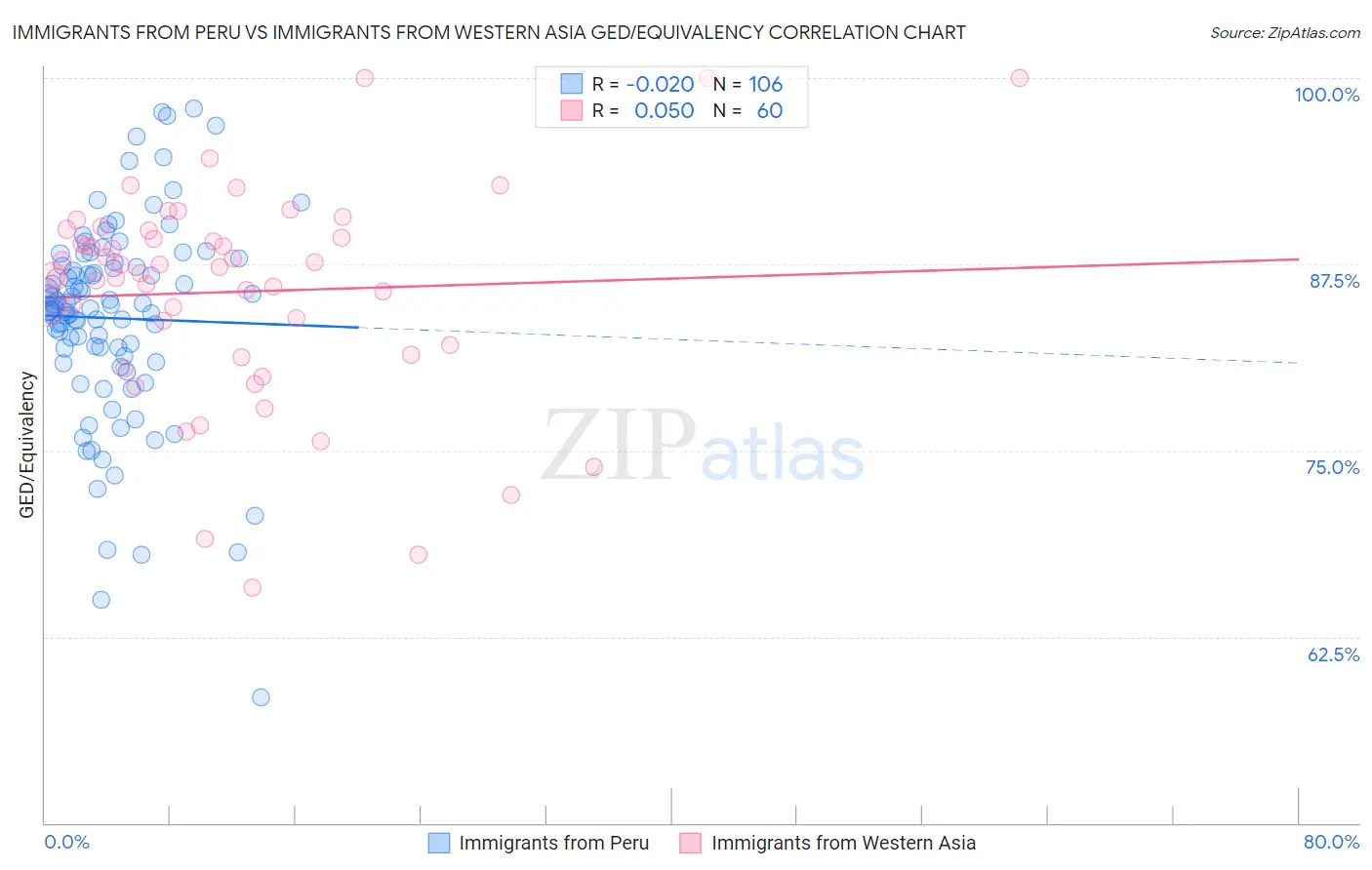 Immigrants from Peru vs Immigrants from Western Asia GED/Equivalency