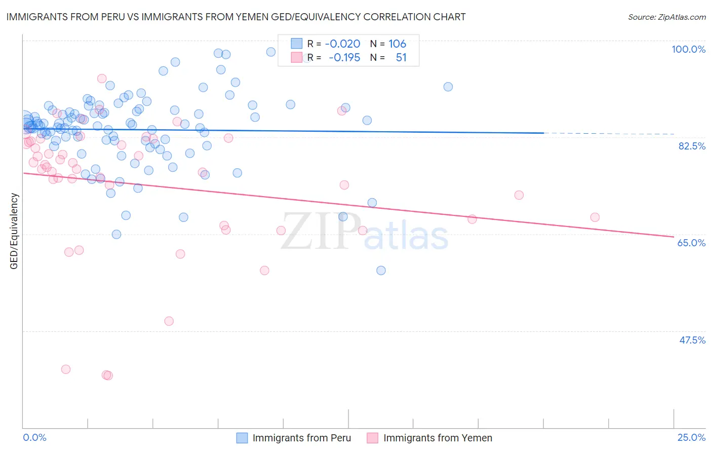 Immigrants from Peru vs Immigrants from Yemen GED/Equivalency