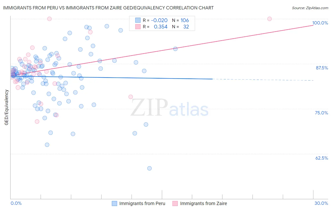 Immigrants from Peru vs Immigrants from Zaire GED/Equivalency