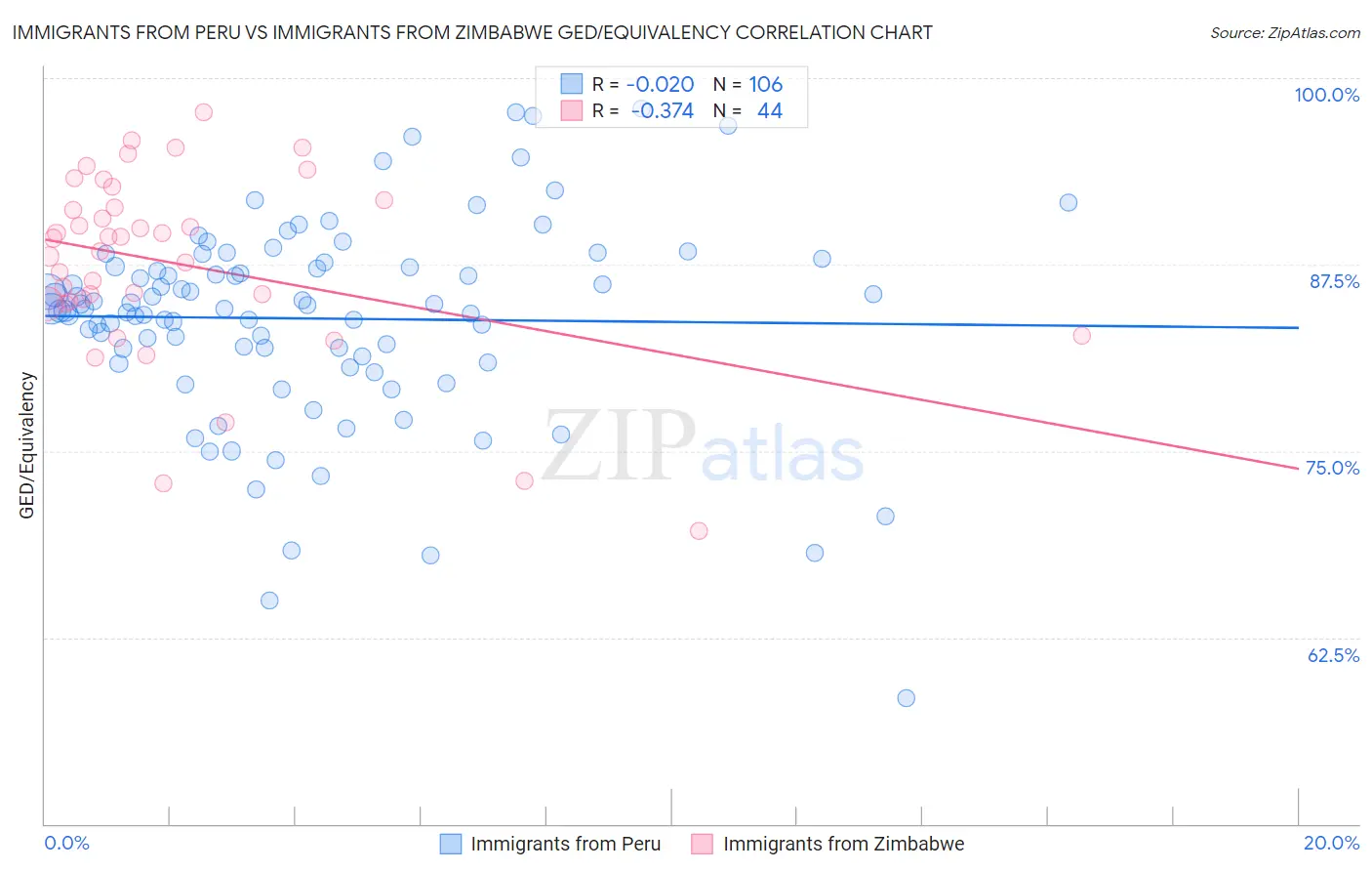Immigrants from Peru vs Immigrants from Zimbabwe GED/Equivalency