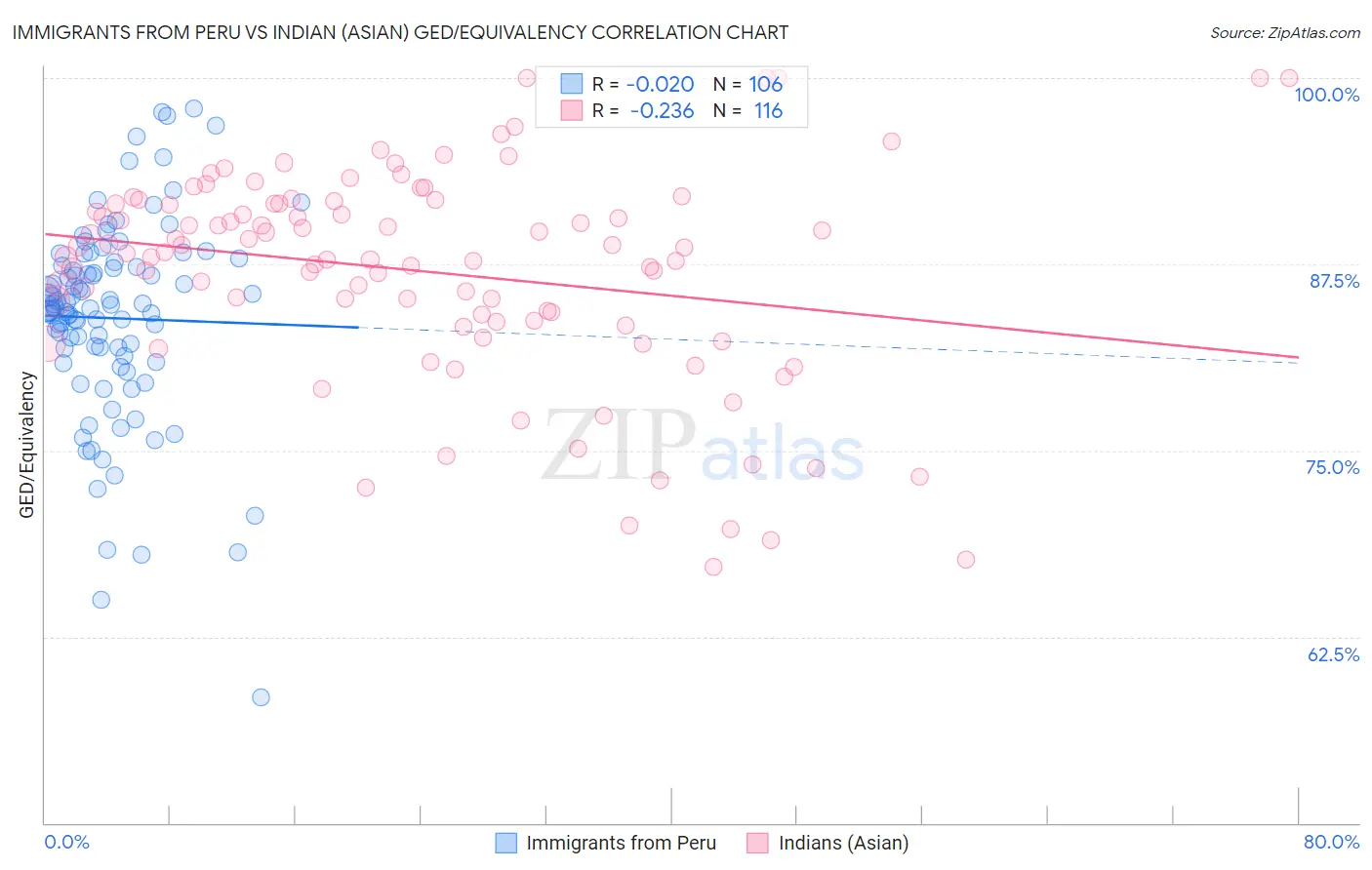 Immigrants from Peru vs Indian (Asian) GED/Equivalency