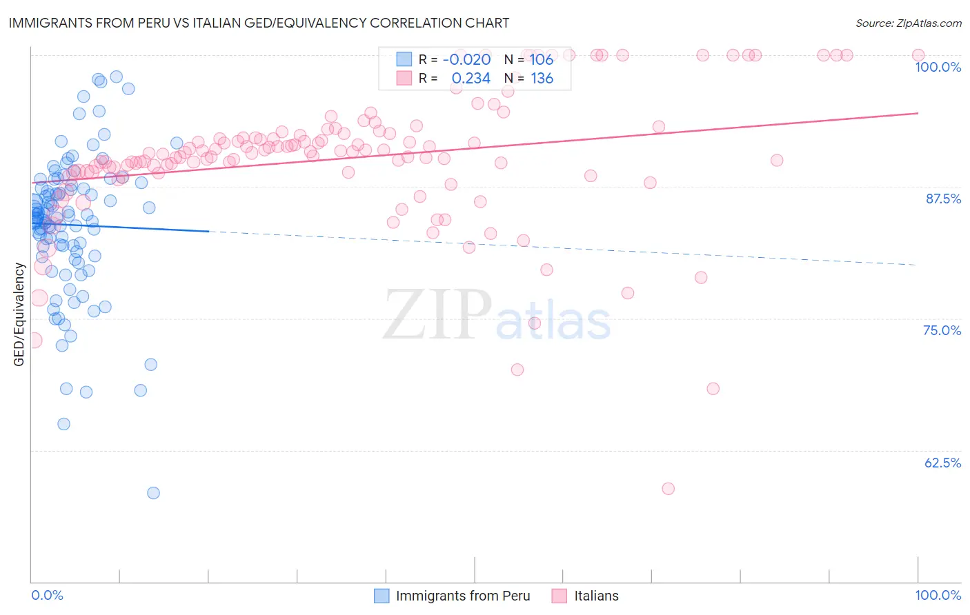 Immigrants from Peru vs Italian GED/Equivalency