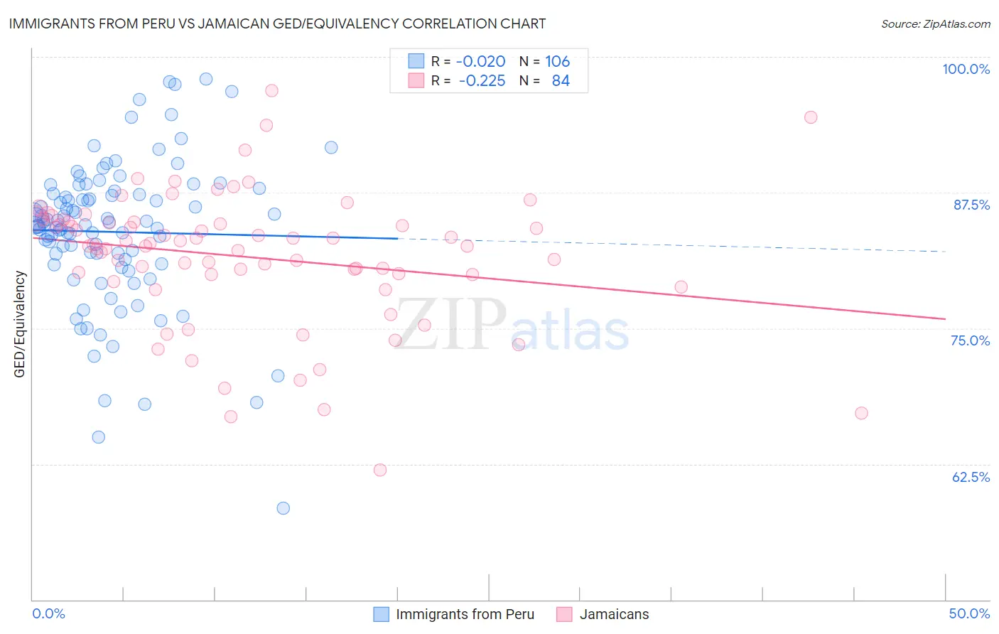 Immigrants from Peru vs Jamaican GED/Equivalency