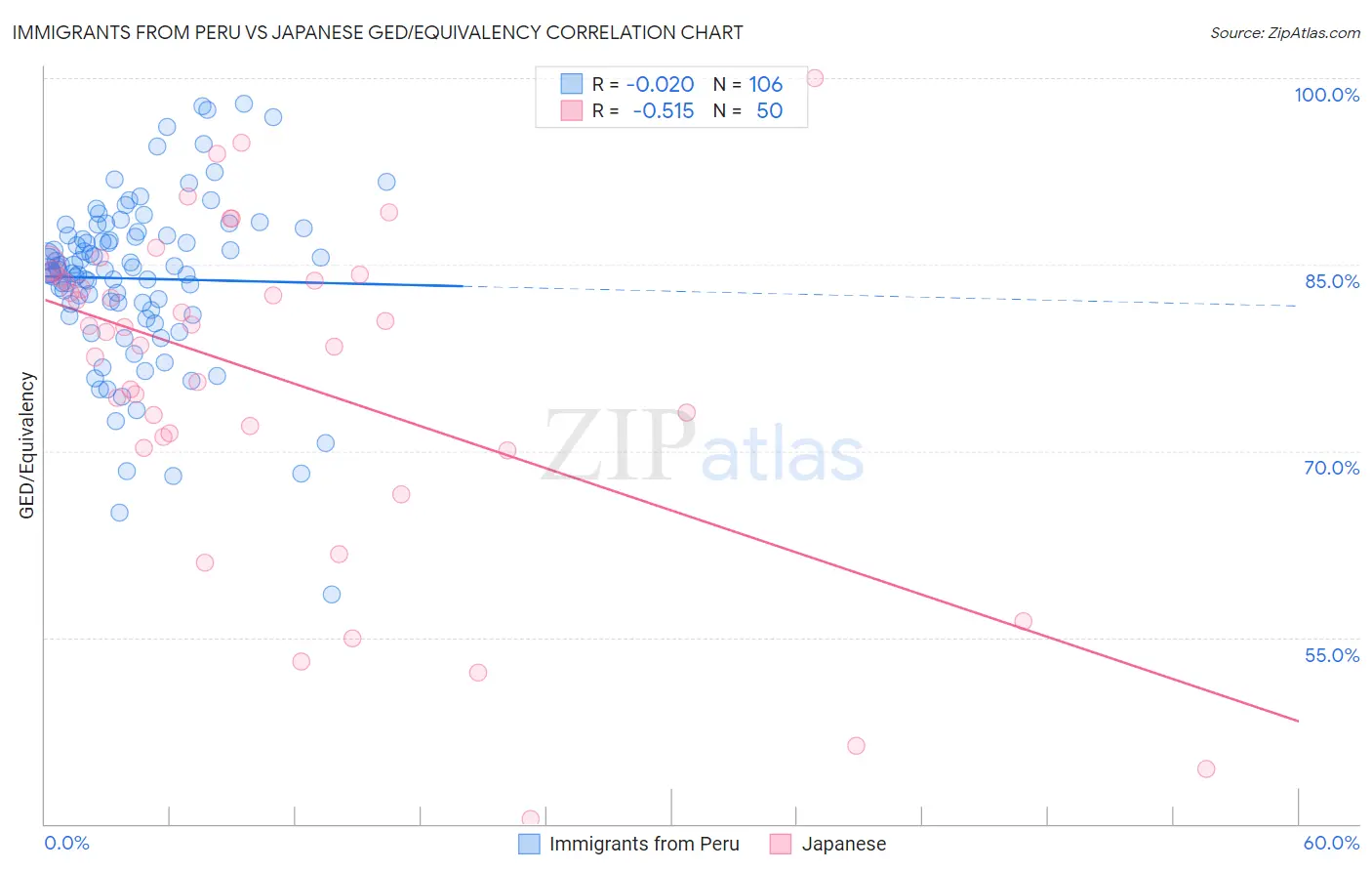 Immigrants from Peru vs Japanese GED/Equivalency