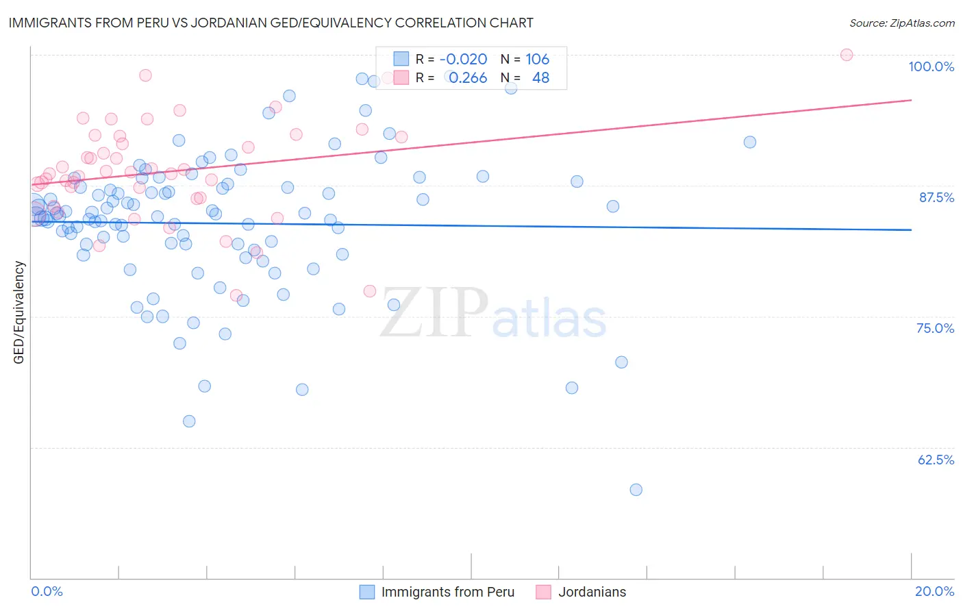 Immigrants from Peru vs Jordanian GED/Equivalency