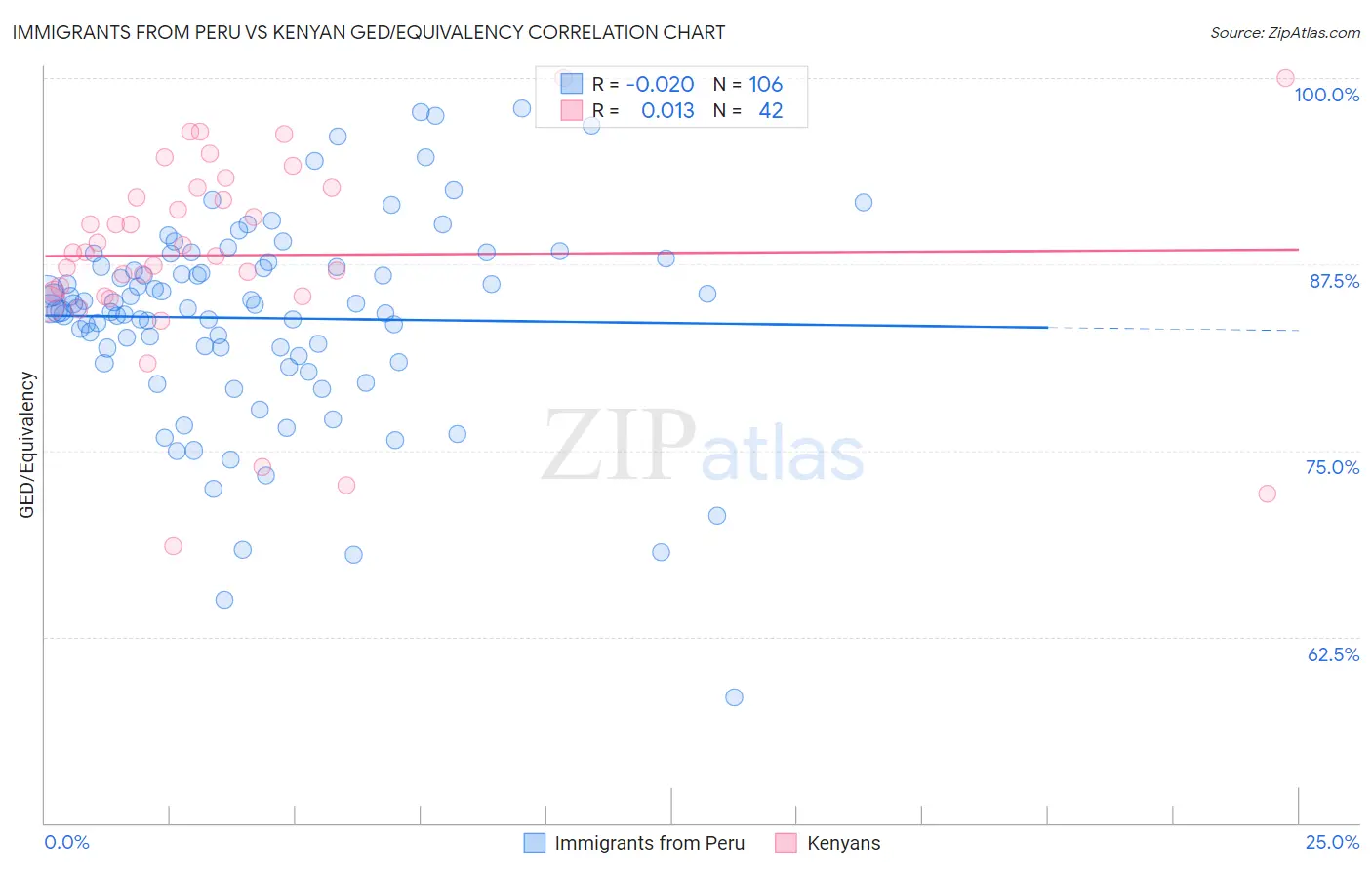 Immigrants from Peru vs Kenyan GED/Equivalency