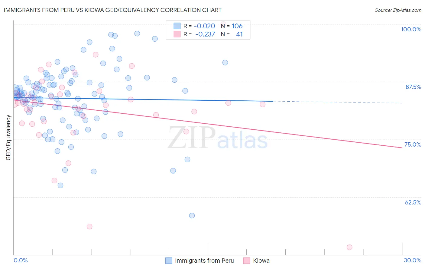 Immigrants from Peru vs Kiowa GED/Equivalency