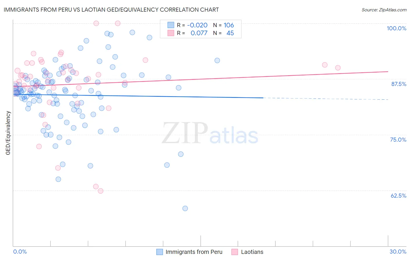 Immigrants from Peru vs Laotian GED/Equivalency