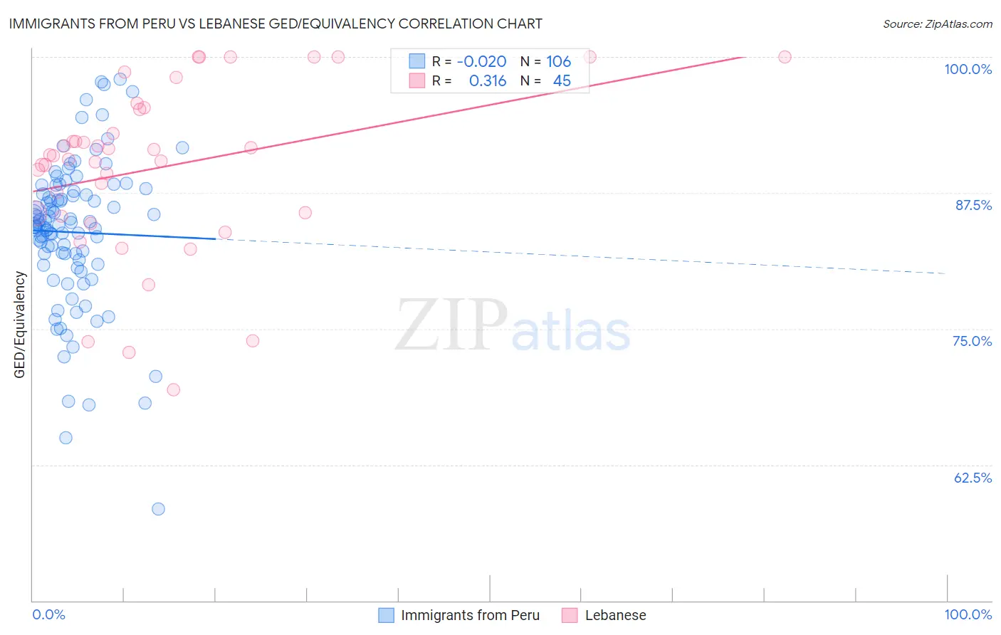 Immigrants from Peru vs Lebanese GED/Equivalency