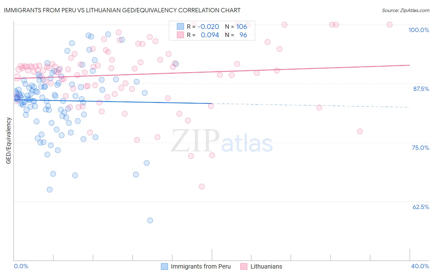 Immigrants from Peru vs Lithuanian GED/Equivalency