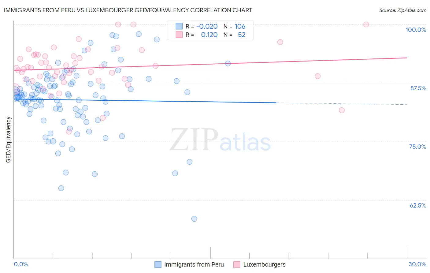 Immigrants from Peru vs Luxembourger GED/Equivalency