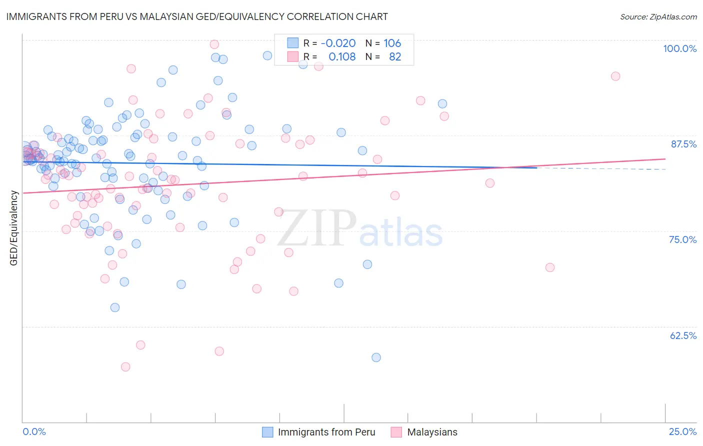 Immigrants from Peru vs Malaysian GED/Equivalency