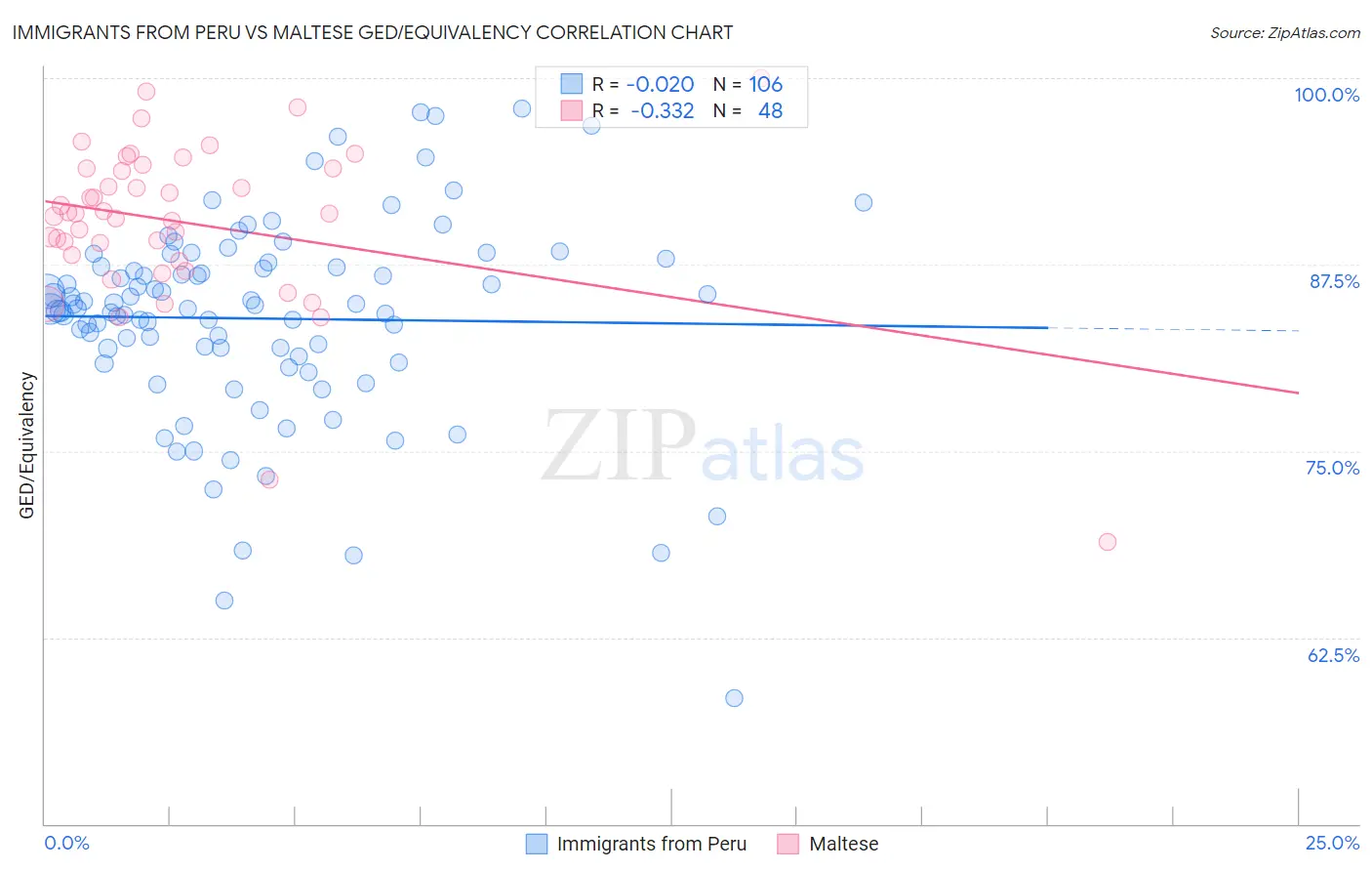 Immigrants from Peru vs Maltese GED/Equivalency