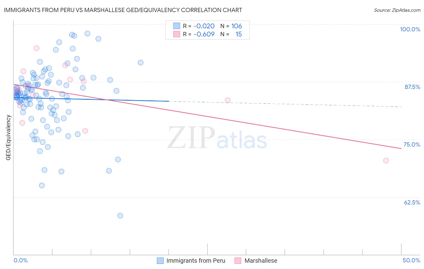 Immigrants from Peru vs Marshallese GED/Equivalency