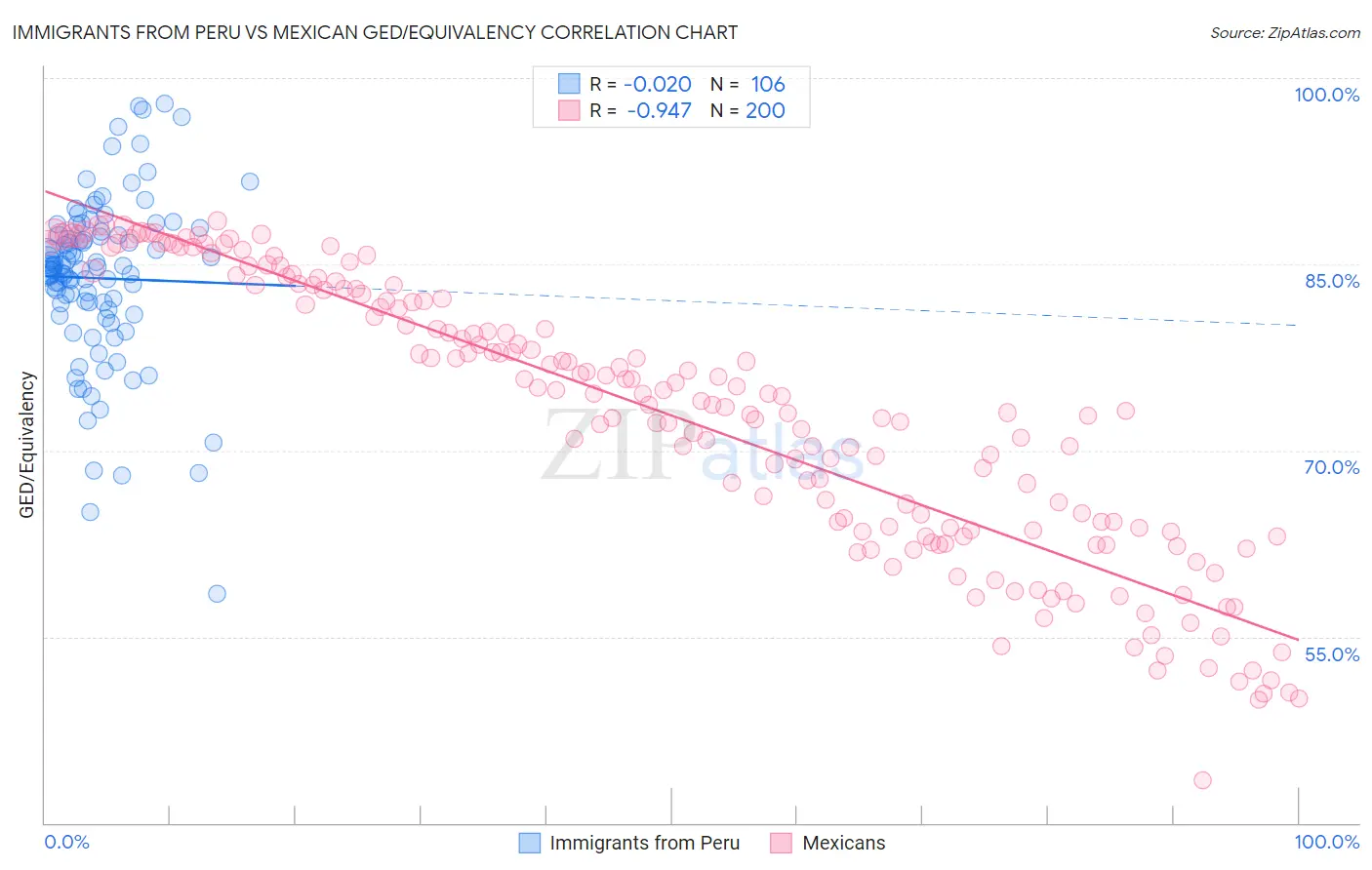 Immigrants from Peru vs Mexican GED/Equivalency