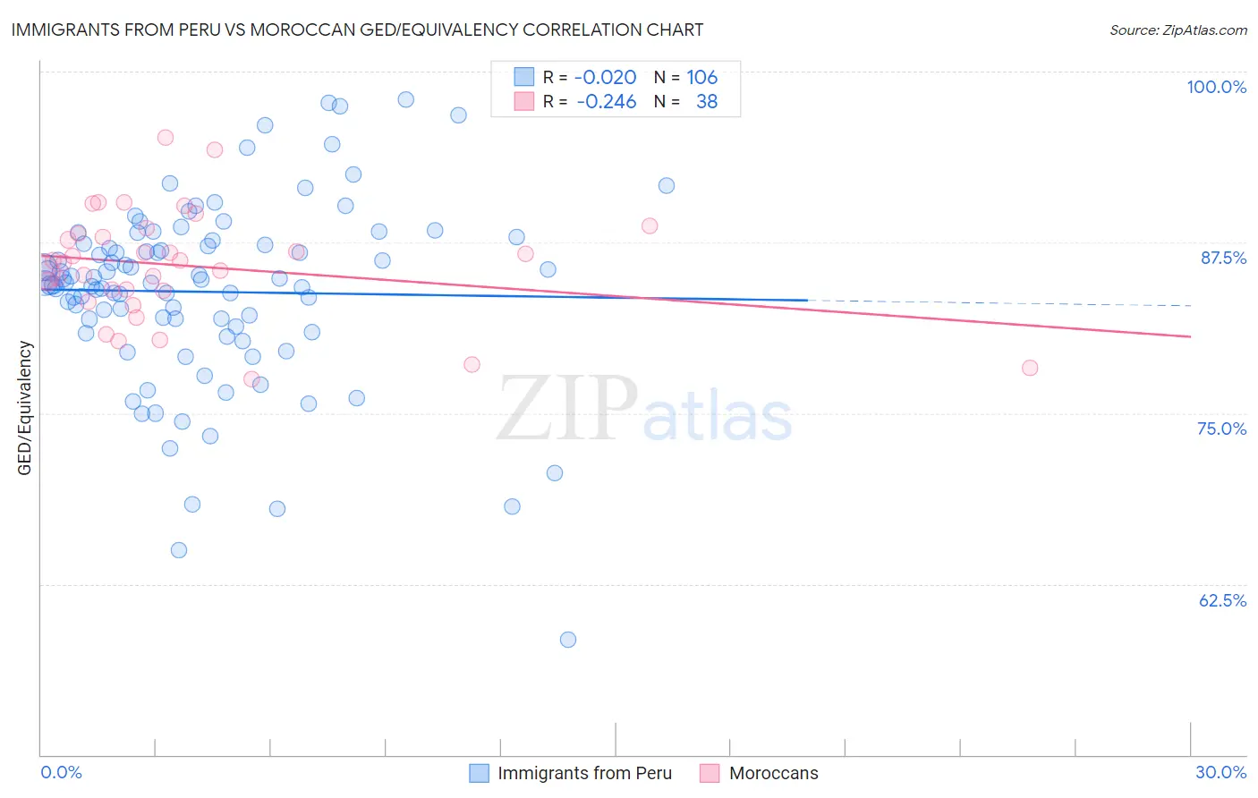 Immigrants from Peru vs Moroccan GED/Equivalency