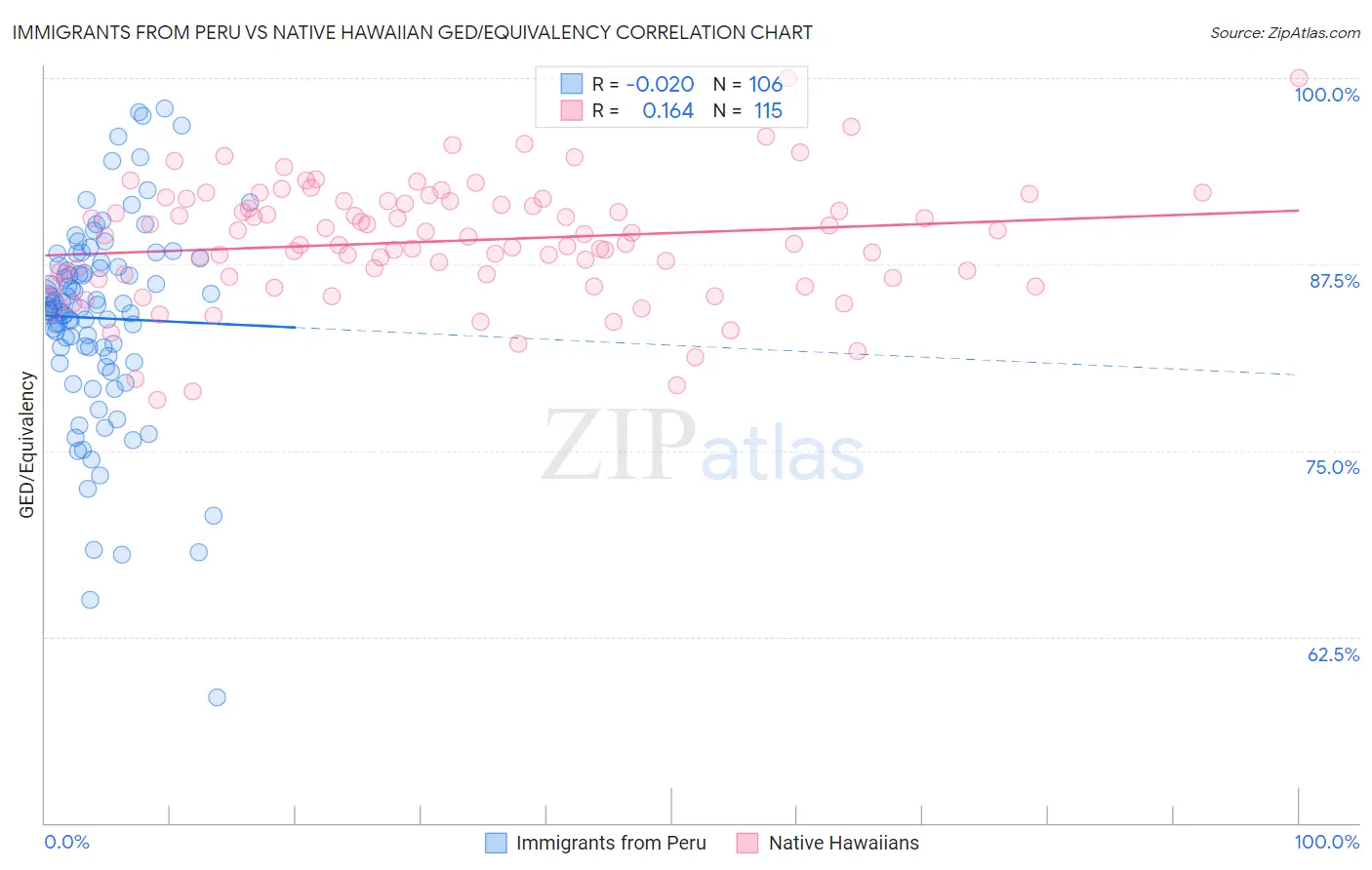 Immigrants from Peru vs Native Hawaiian GED/Equivalency